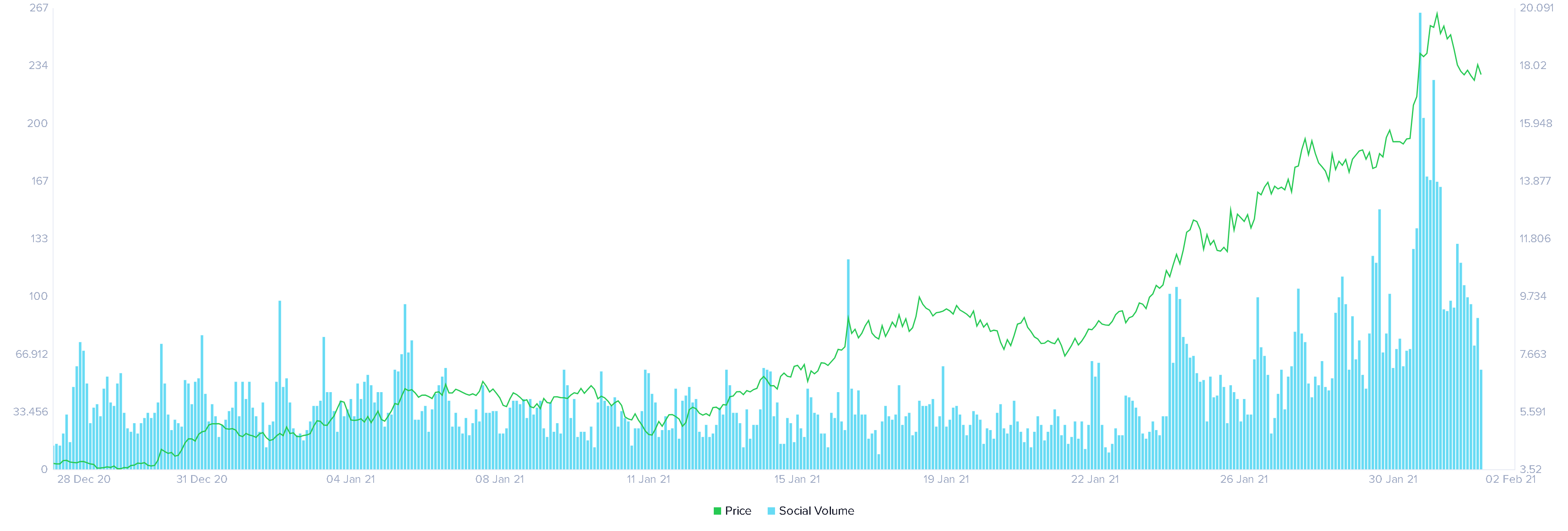 Uniswap social volume