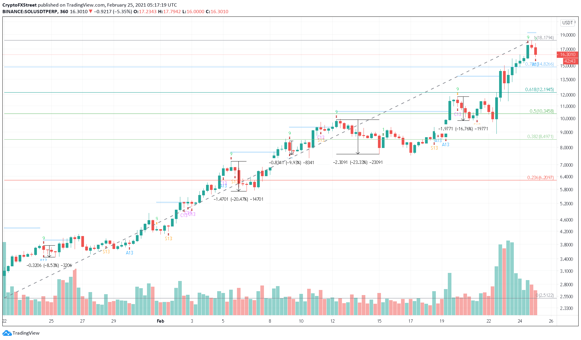 SOL/USDT 6-hour chart