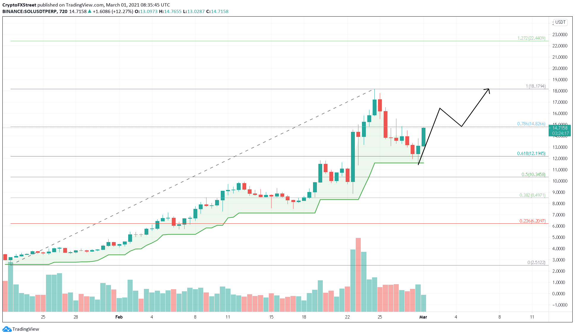 SOL/USDT 12-hour chart