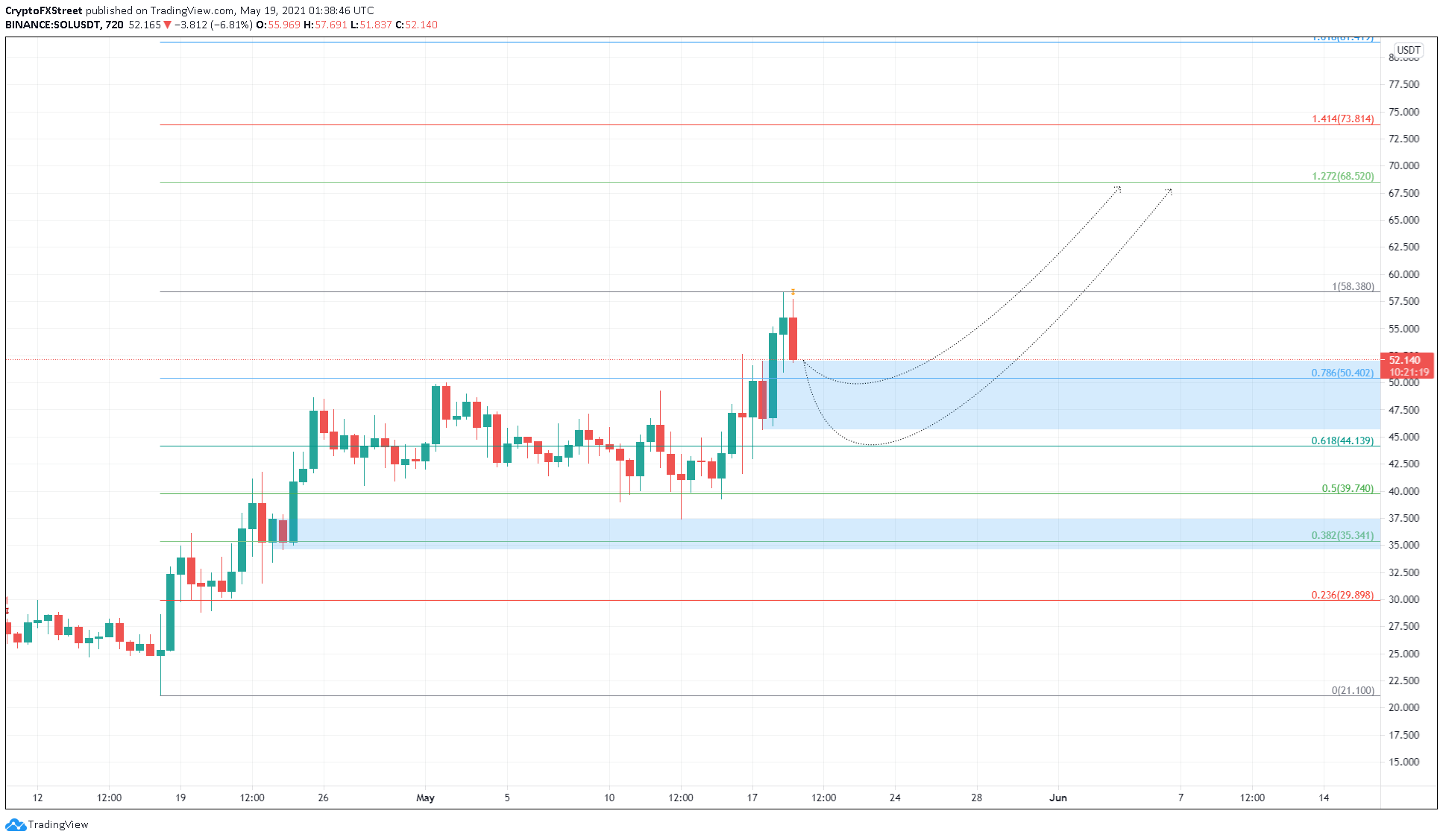 SOL/USDT 12-hour chart