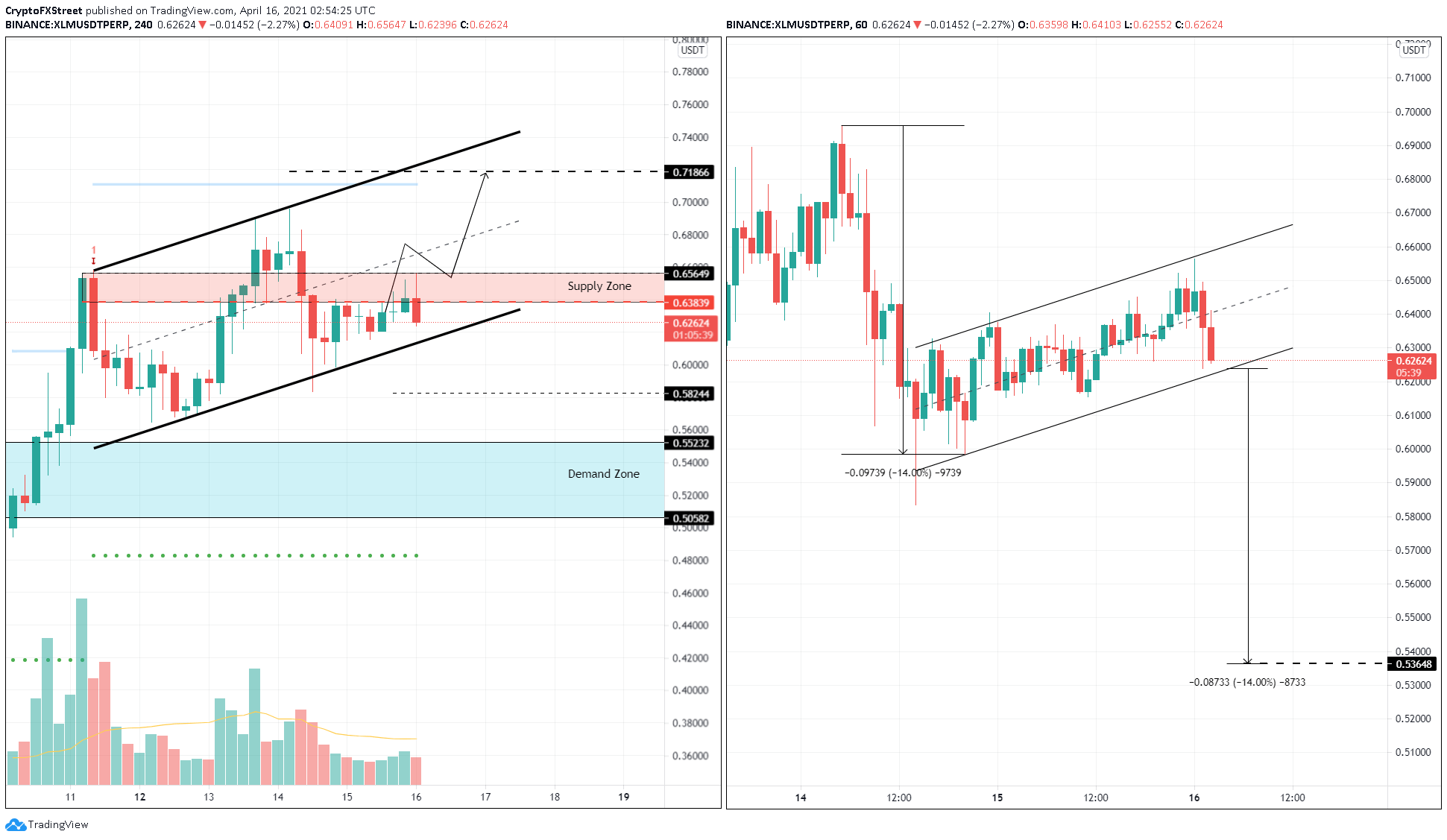 XLM/USDT 4-hour, 1-hour chart