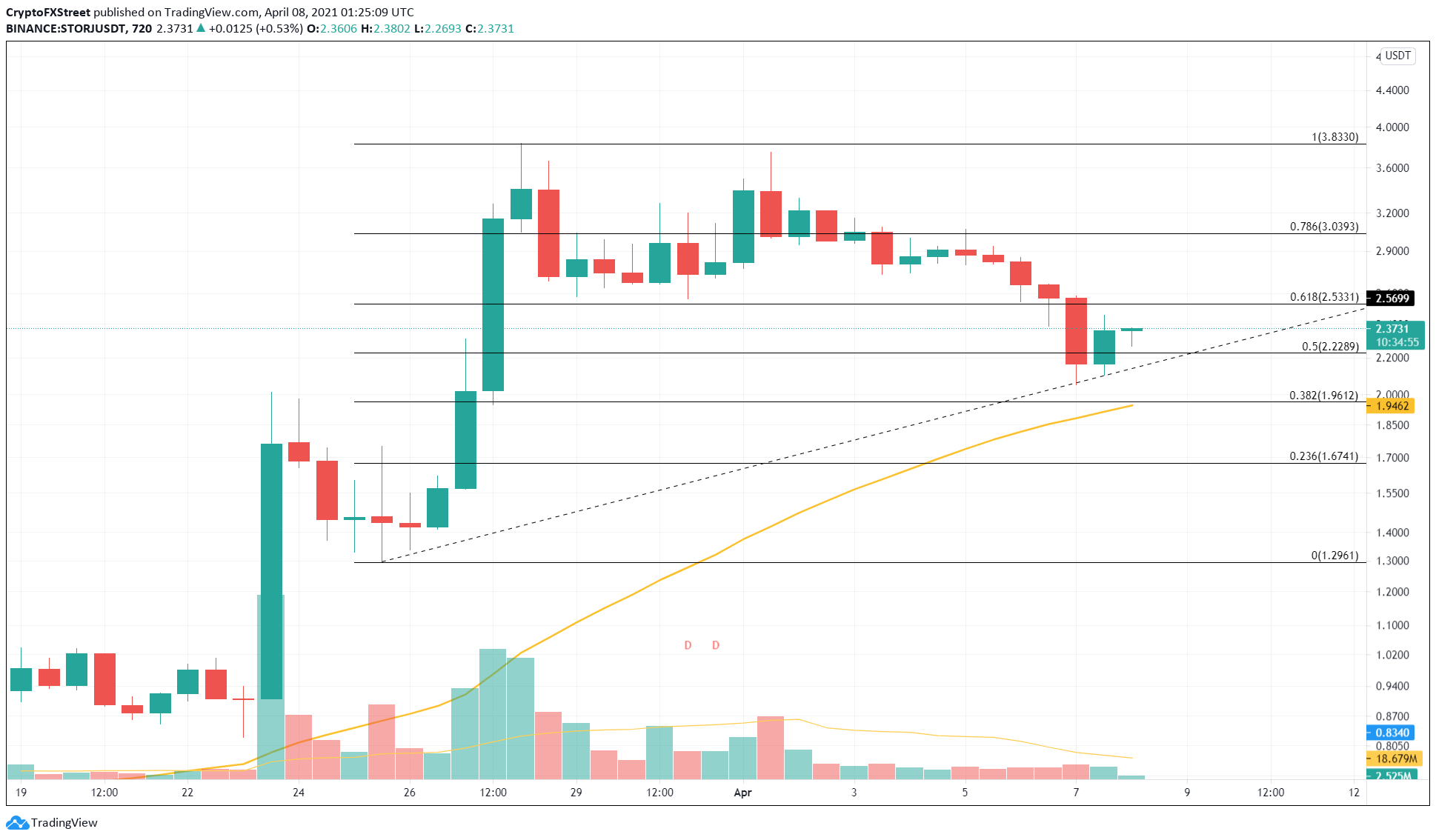 STORJ/USDT 12-hour chart