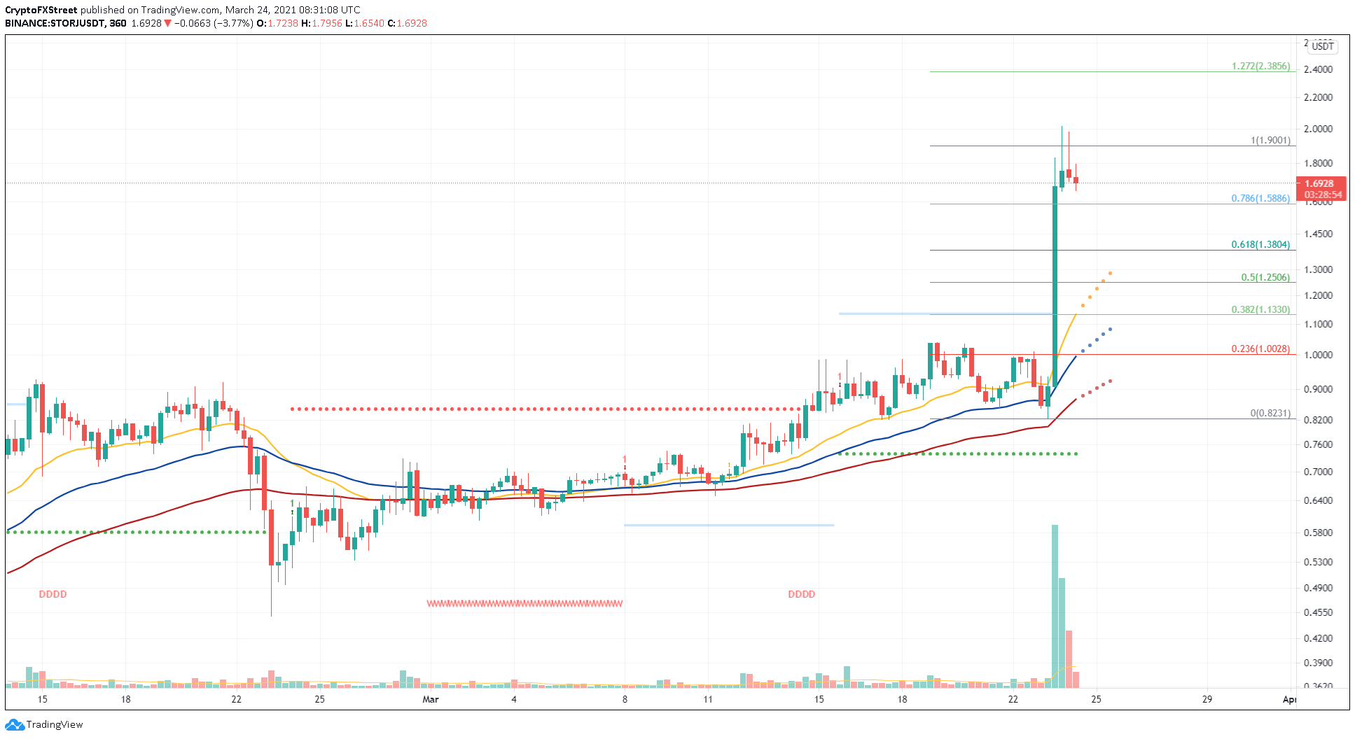 STORJ/USDT 6-hour chart