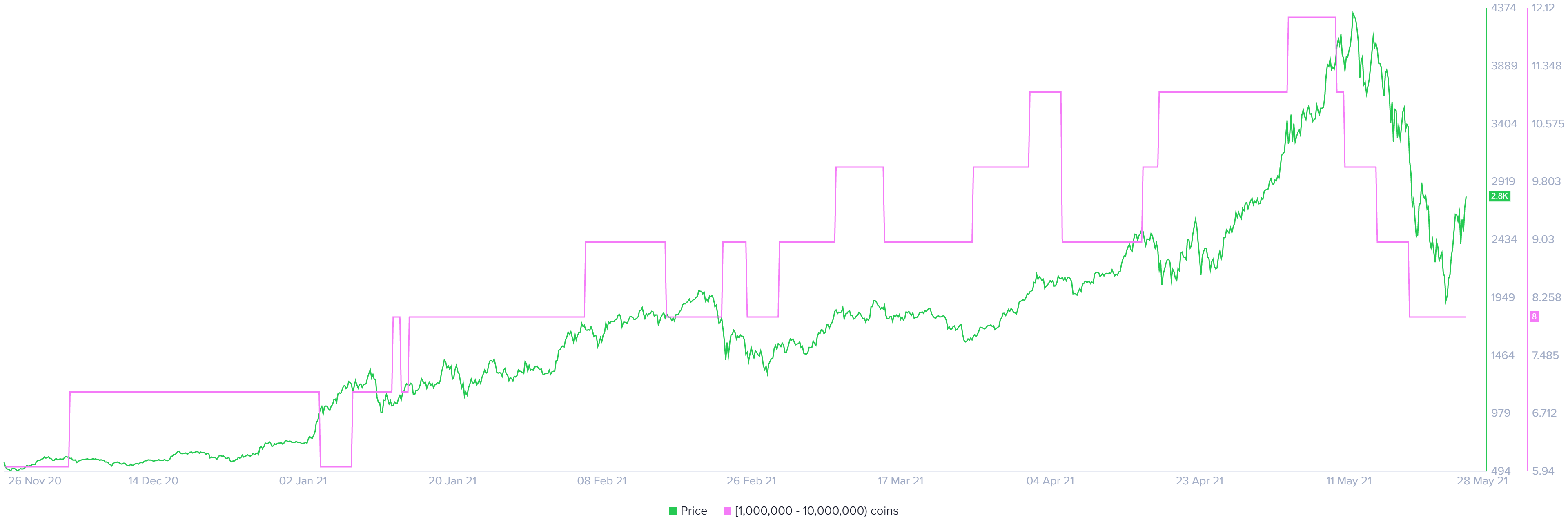 ETH supply distribution chart