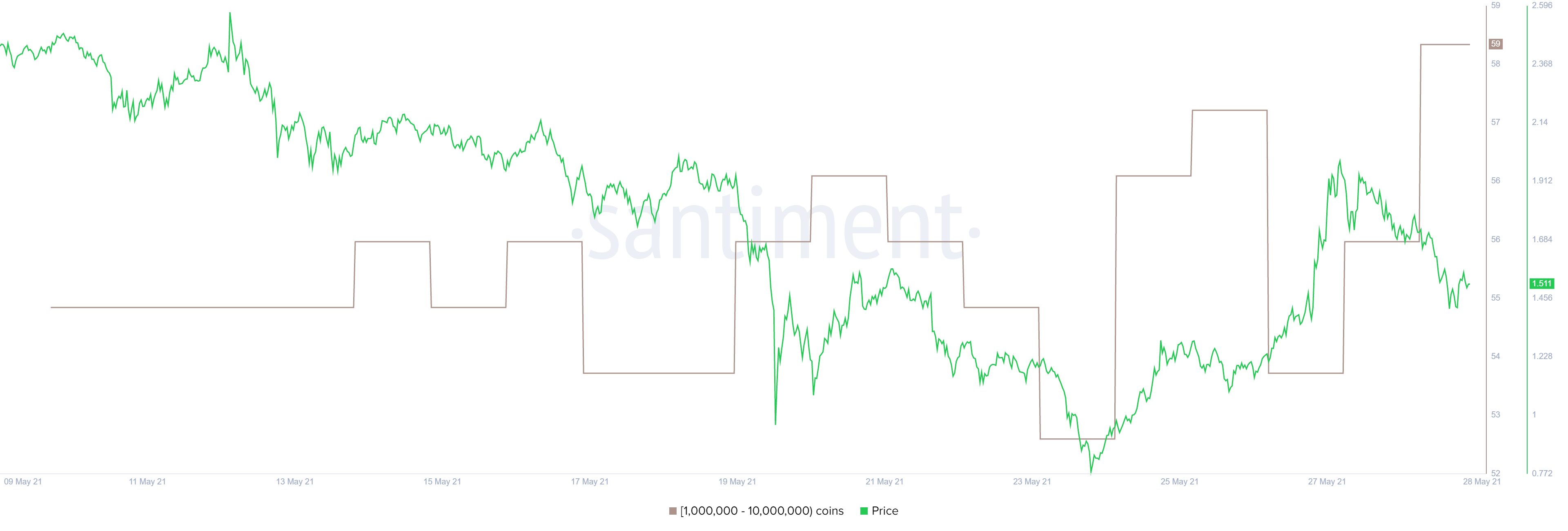 ENJ supply distribution chart