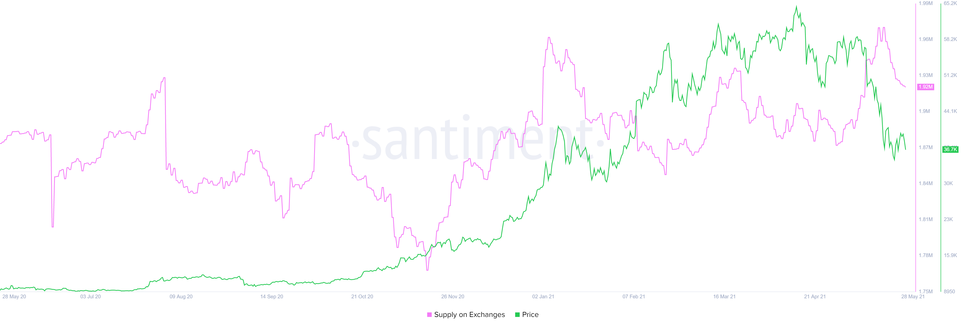 BTC supply held on exchanges.