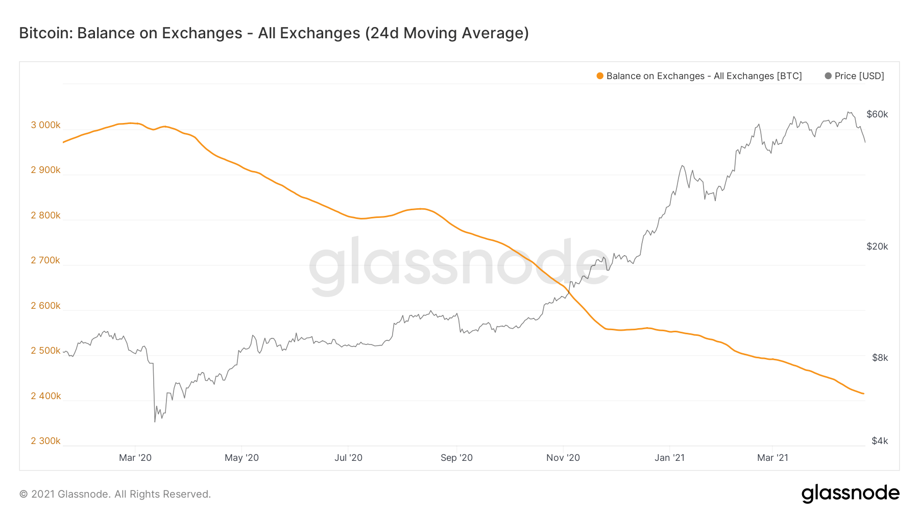Bitcoin supply on exchanges chart
