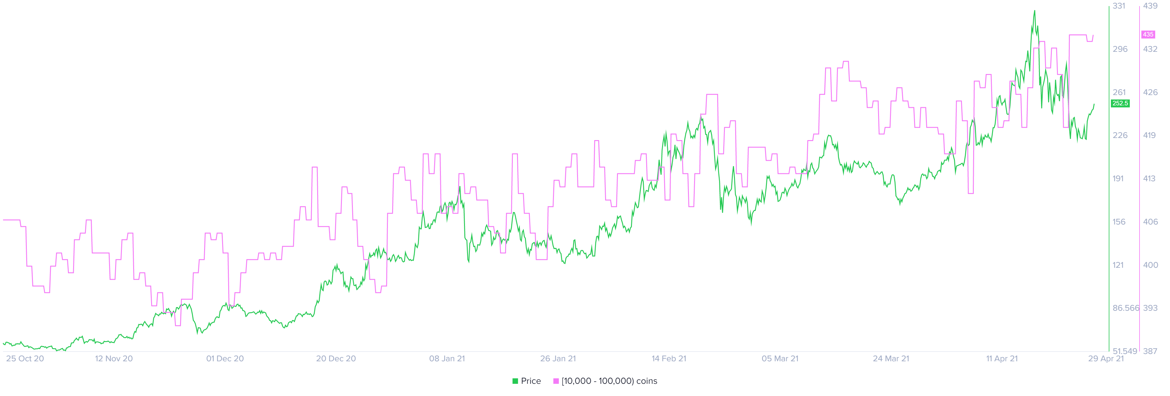 LTC-Bestandsverteilungschart