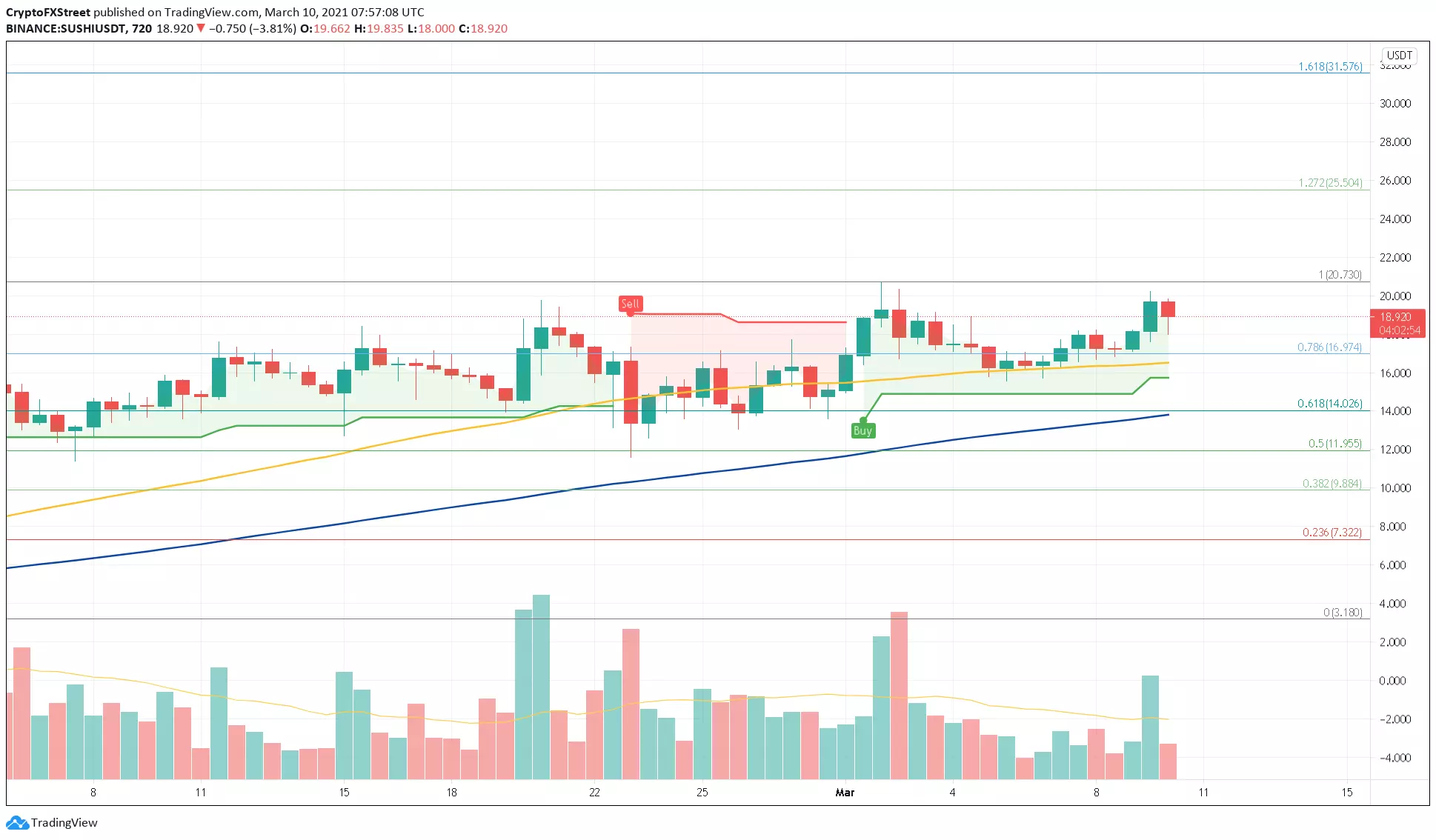 SUSHI/USDT 12-hour chart