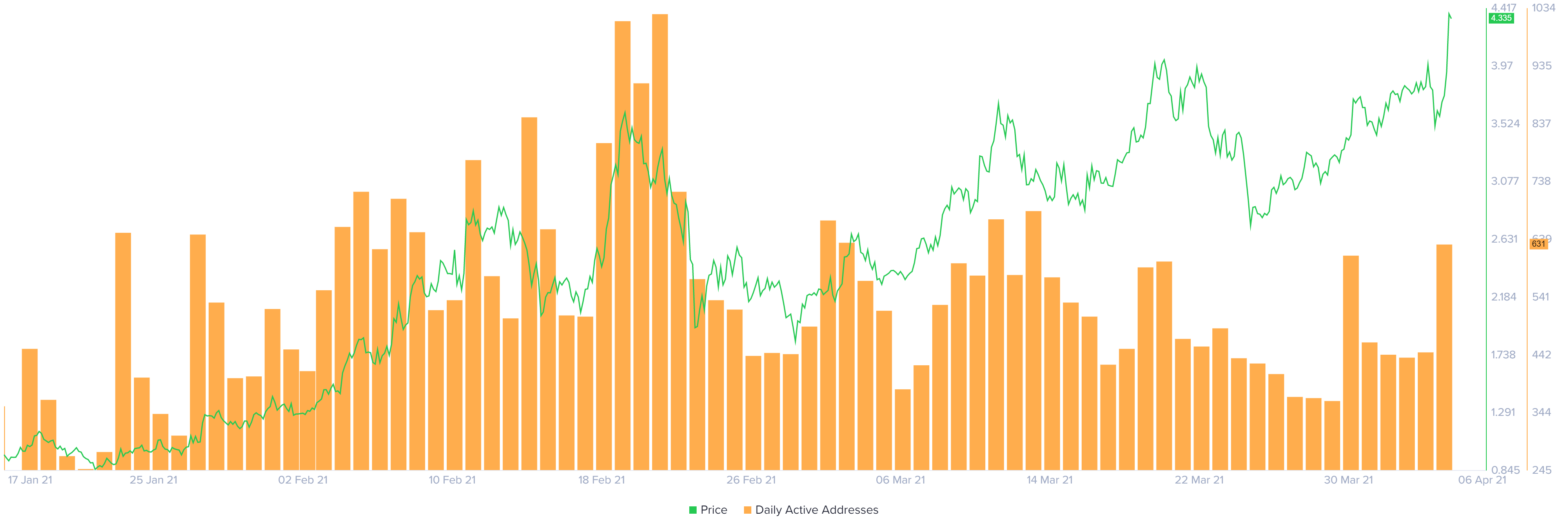 Swipe Daily Active Addresses chart