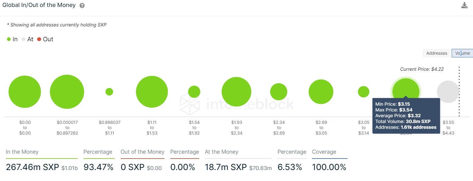 Swipe GIOM chart