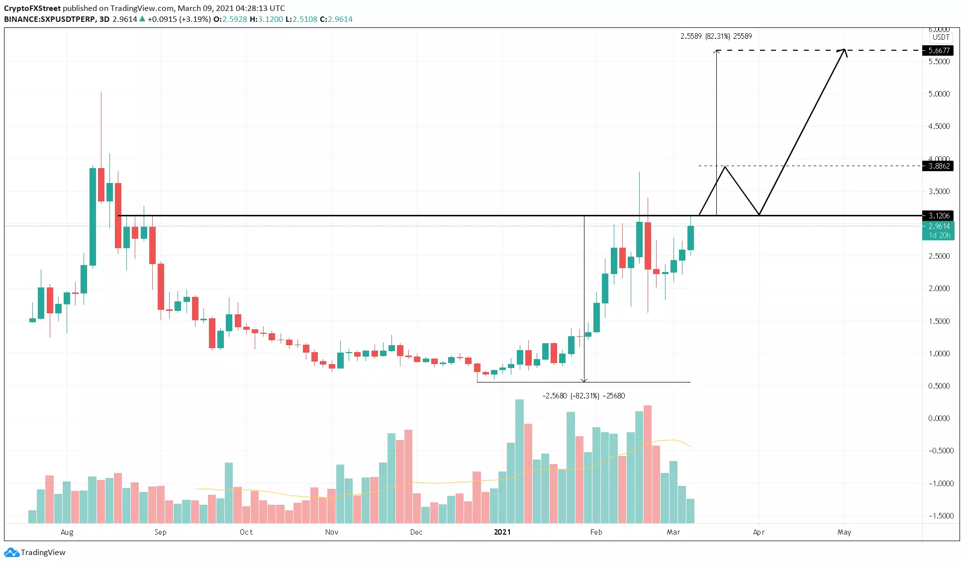 SXP/USDT 3-day chart