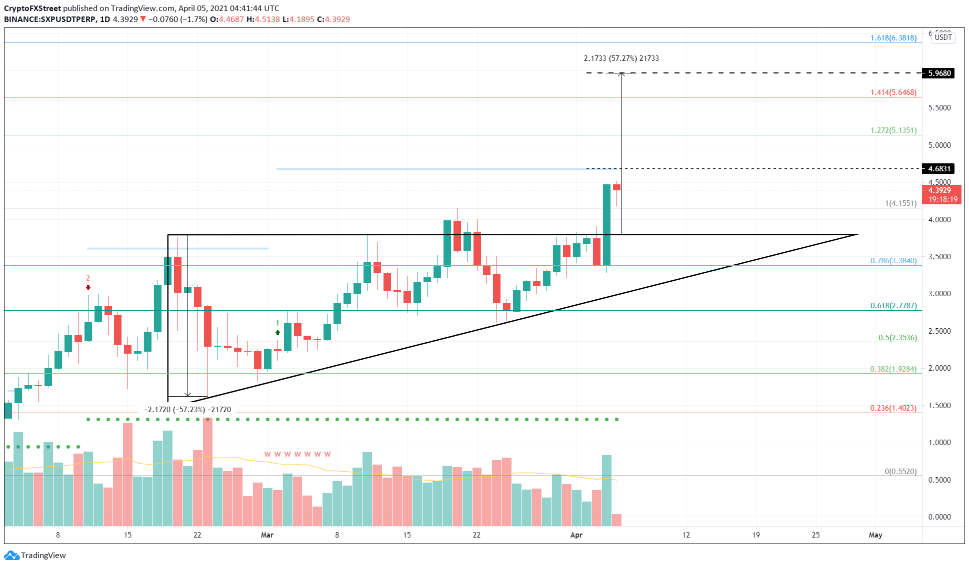 SXP/USDT 1-day chart