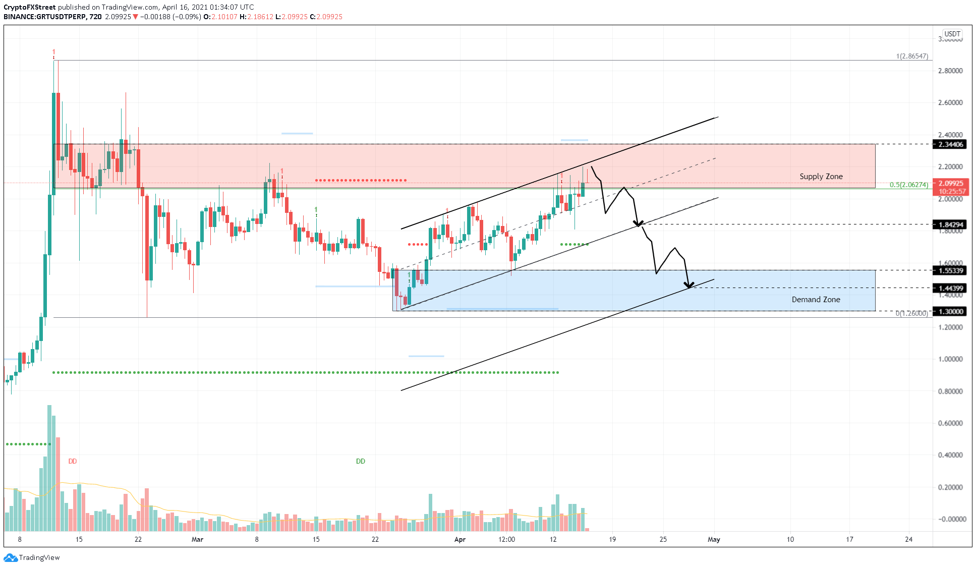 GRT/USDT 12-hour chart