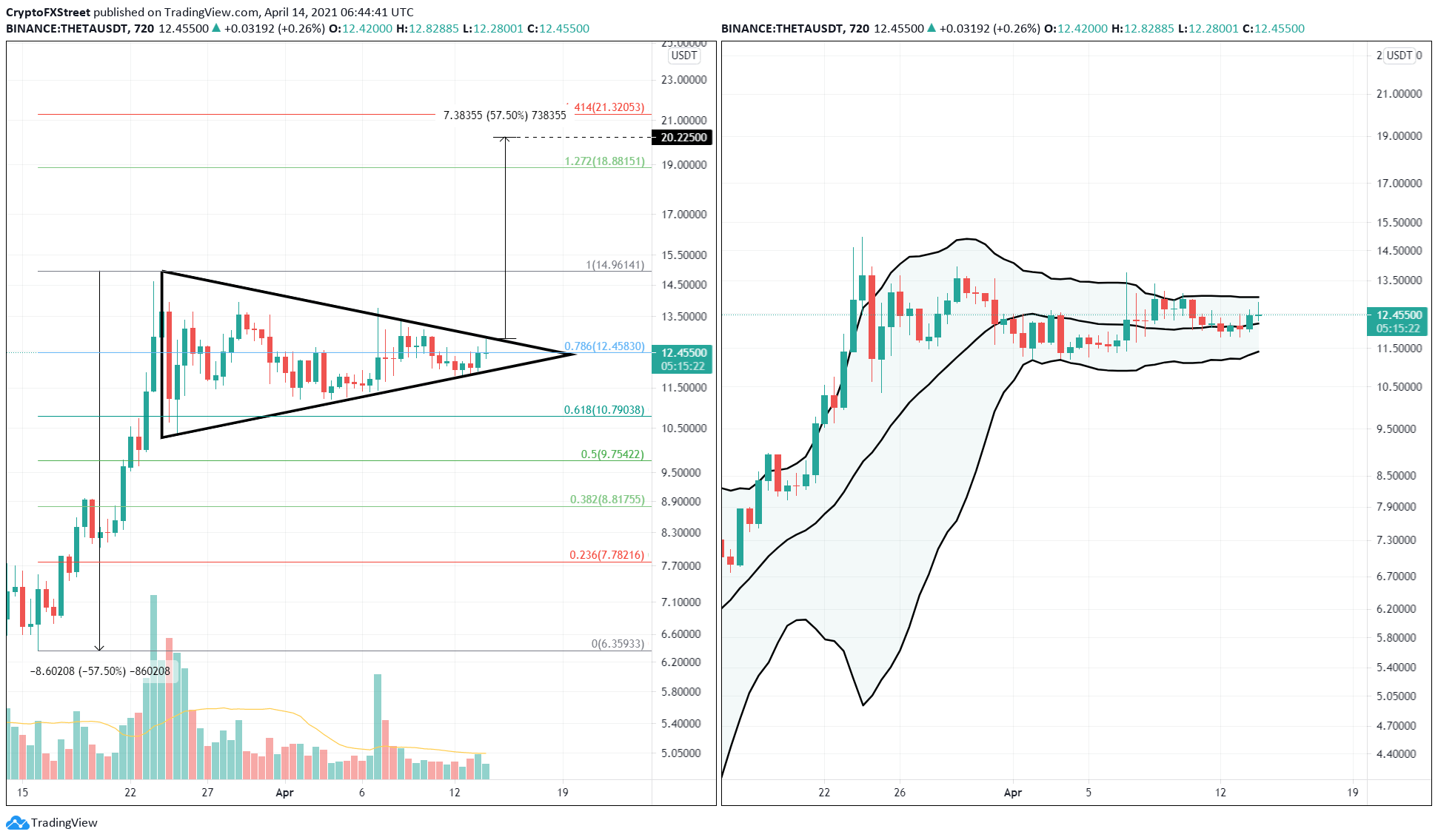 THETA/USDT 12-hour chart