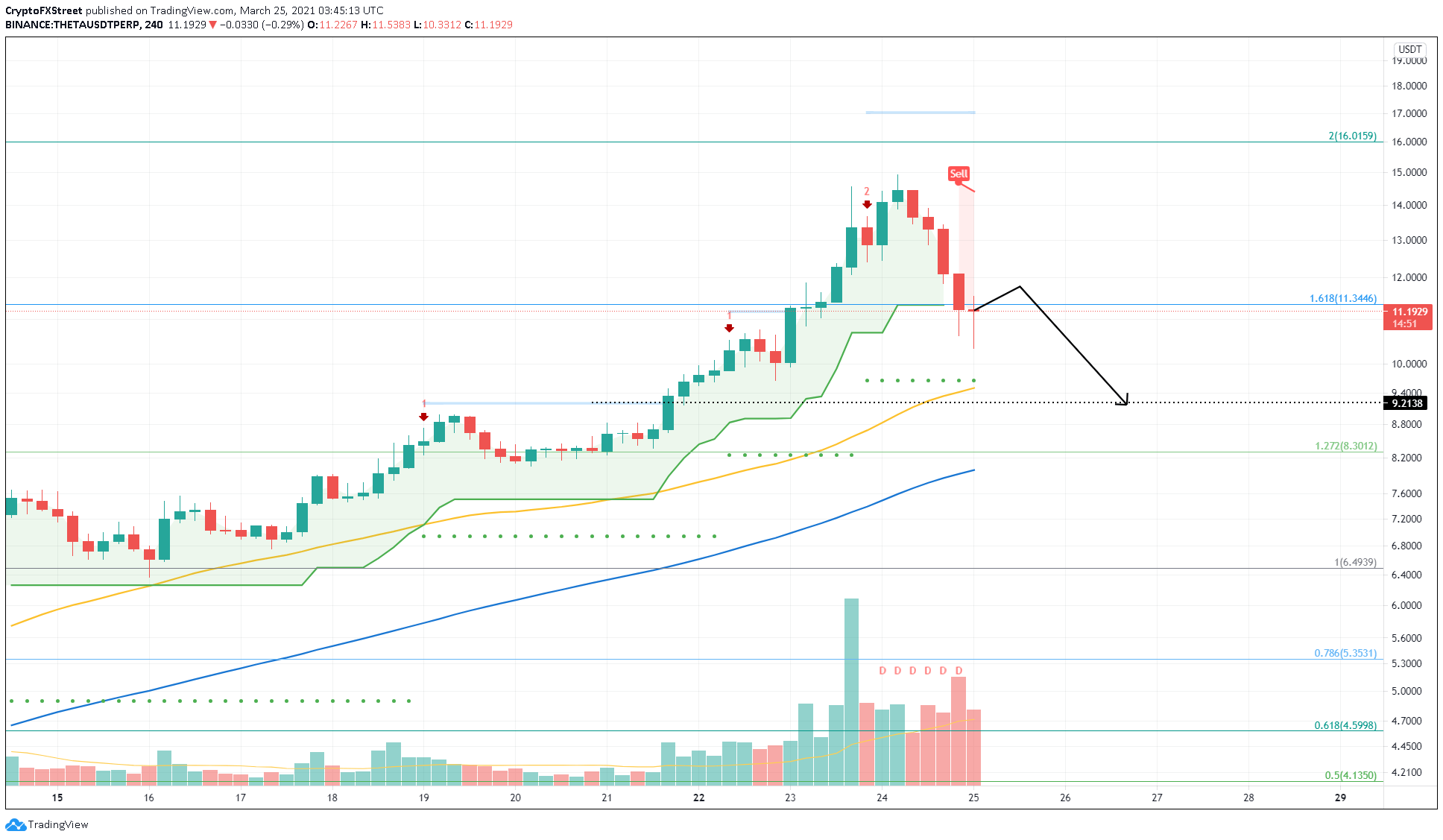 THETA/USDT 4-hour chart