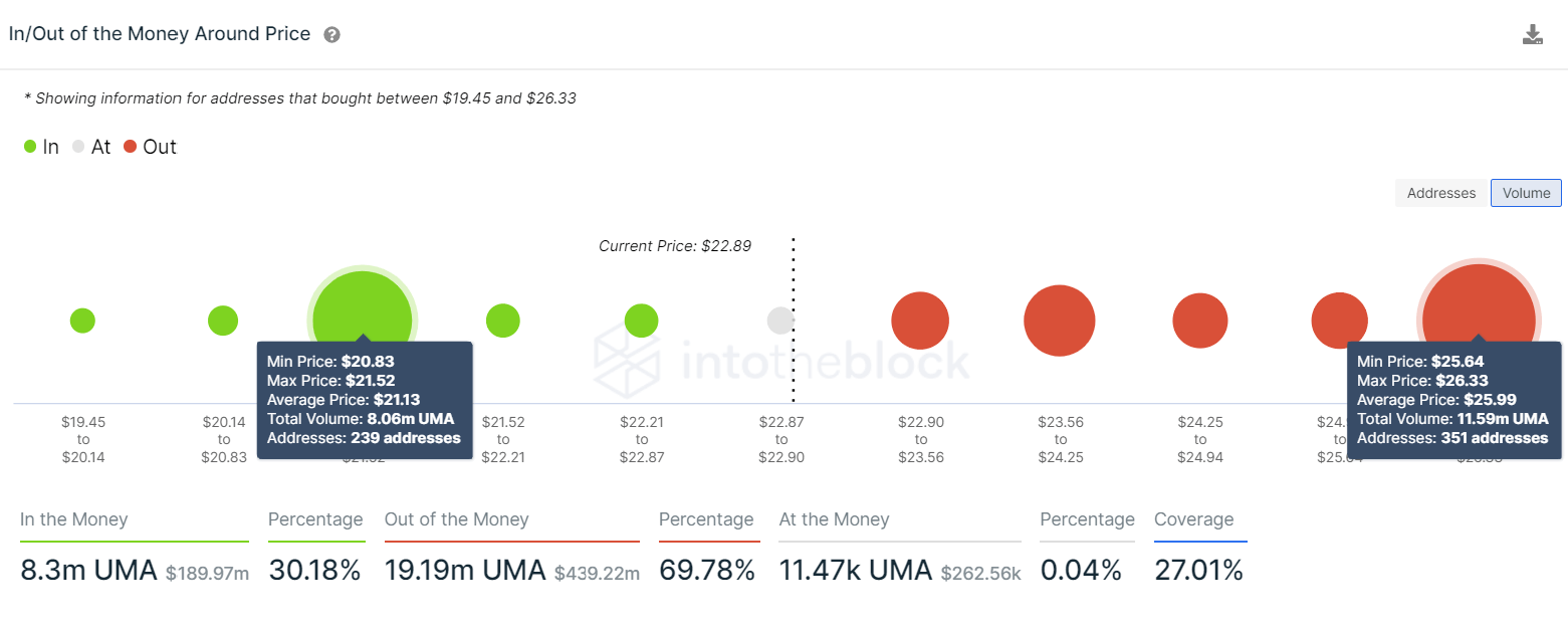 UMA IOMAP chart