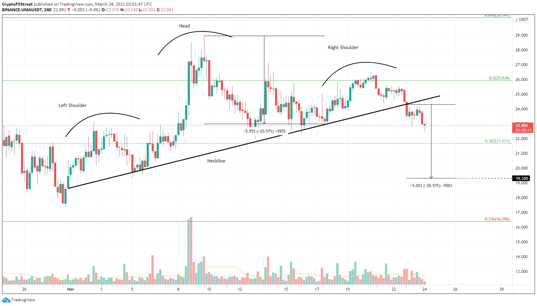 UMA/USDT 4-hour chart