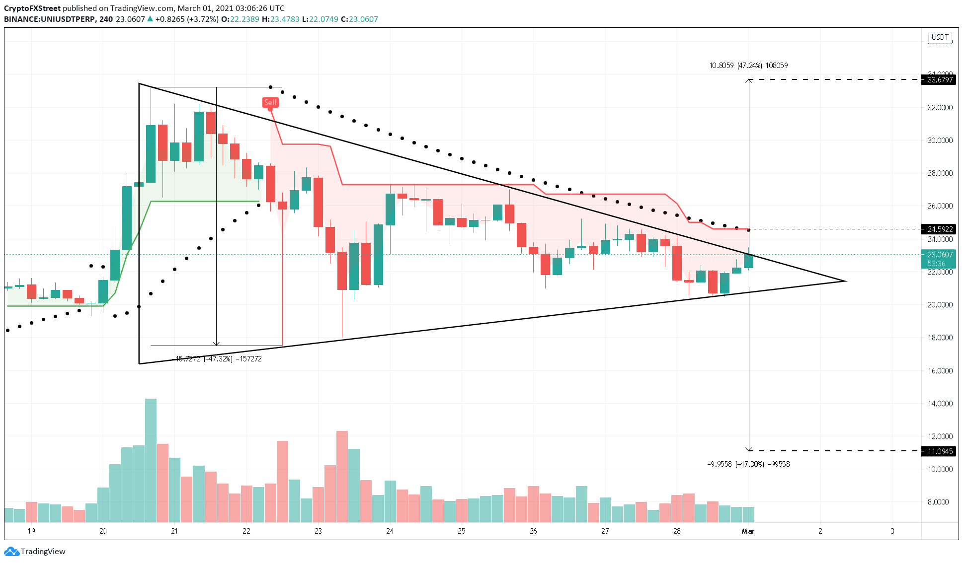 UNI/USDT 4-hour chart