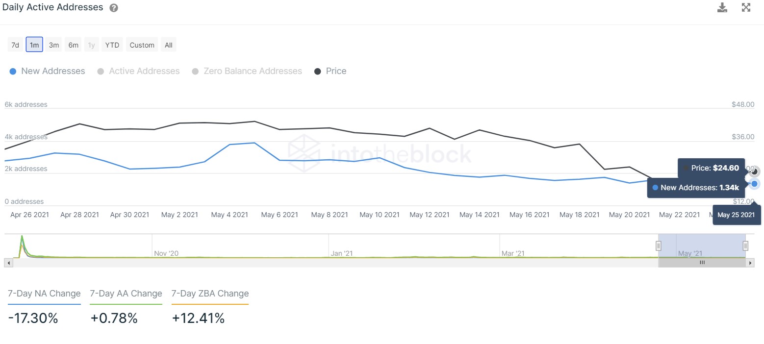 UNI new active addresses chart