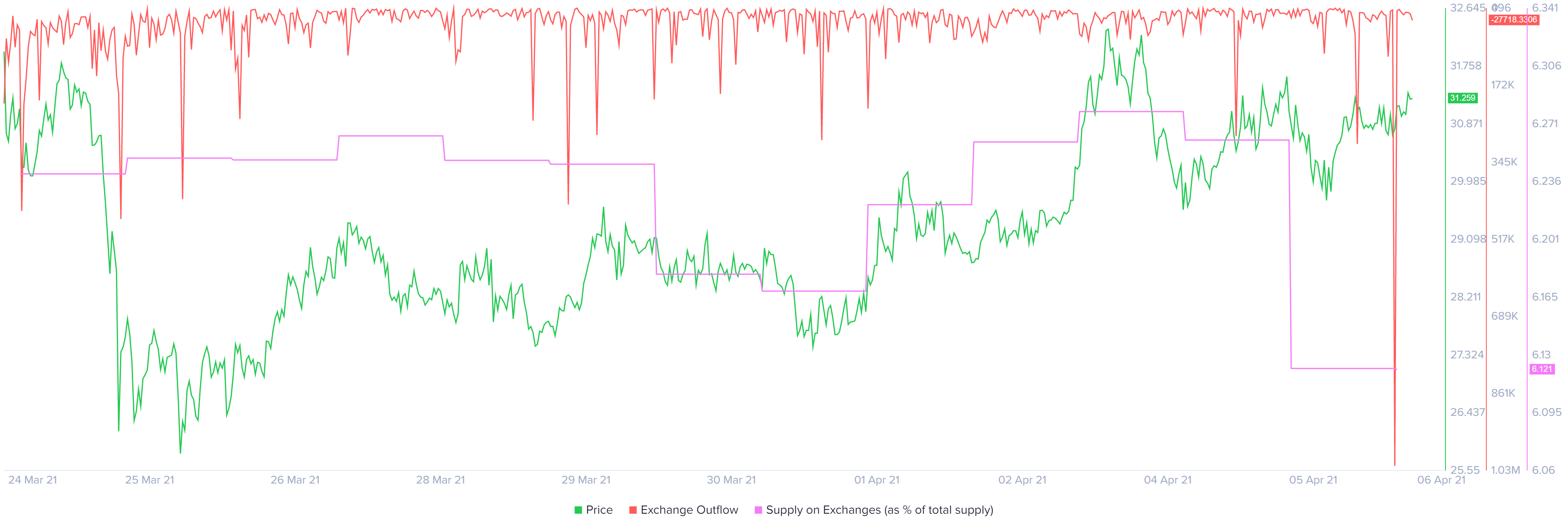 Uniswap exchange outflow and exchange supply chart