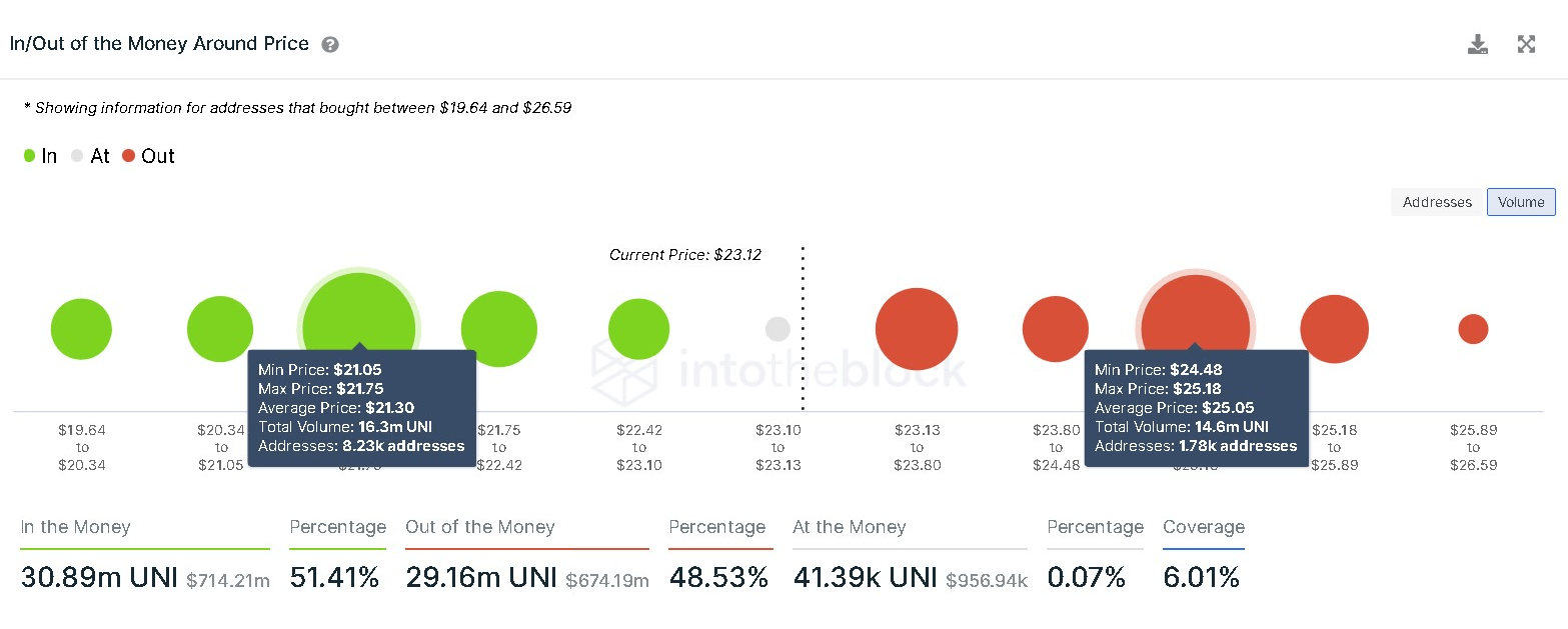 Uniswap IOMAP chart