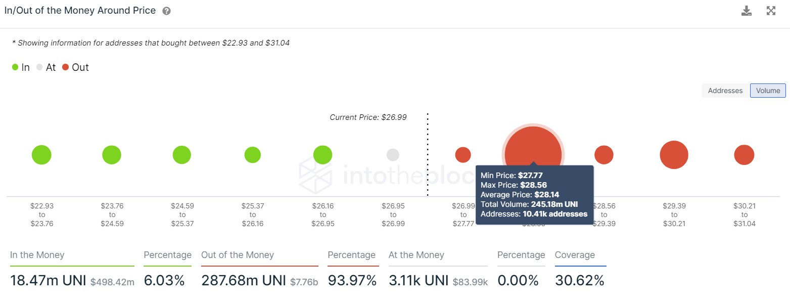 UNI IOMAP chart