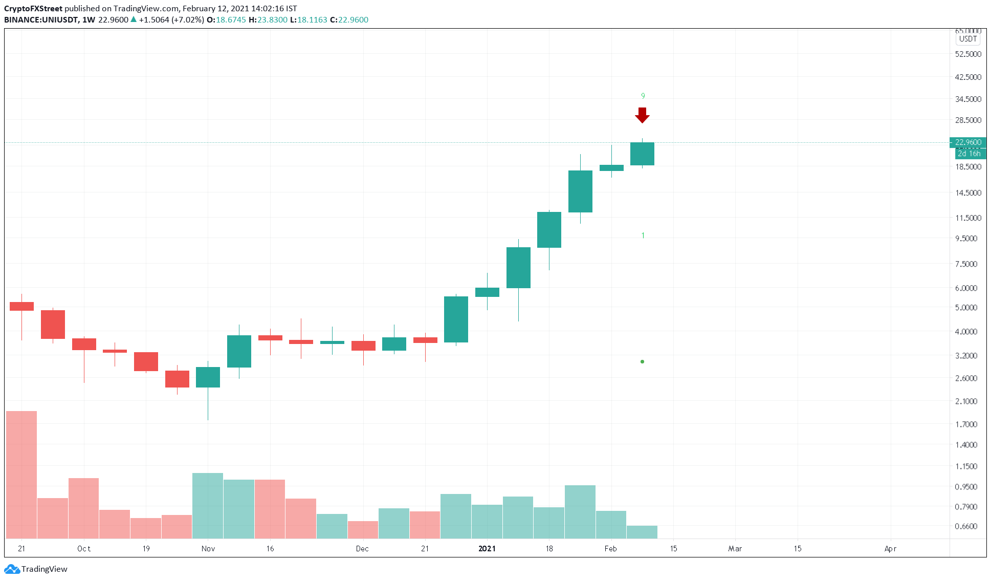 UNIUSDT 1-week chart