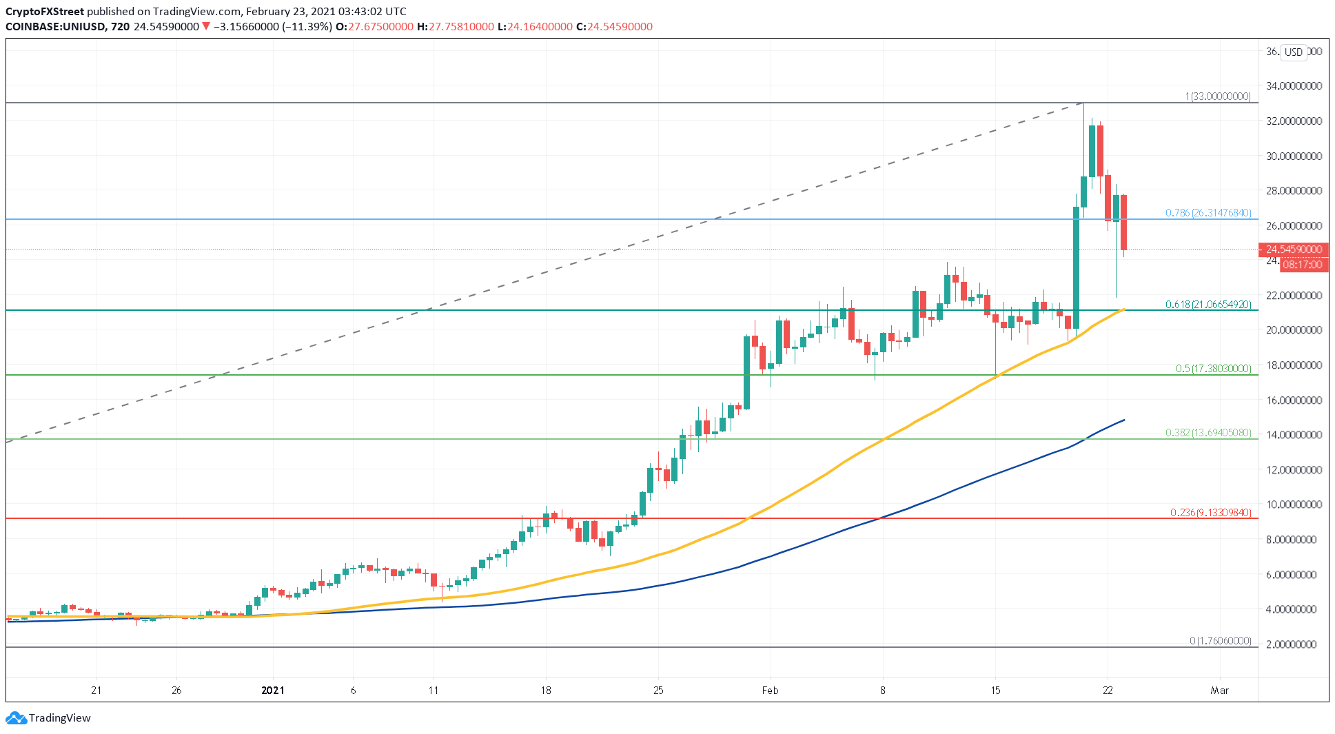 Uniswap Price Prediction Uni Could Drop 15 To 30 If Crucial Support Barrier Caves In