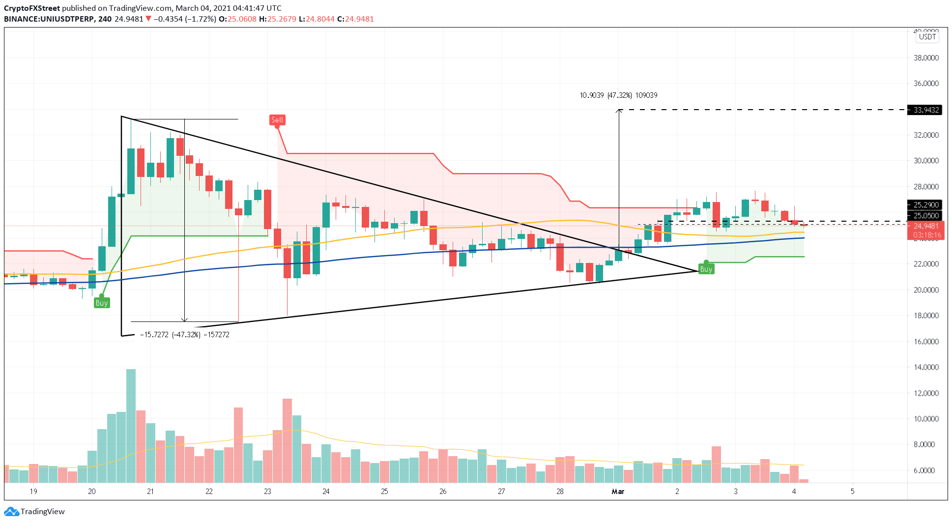 UNI/USDT 4-hour chart