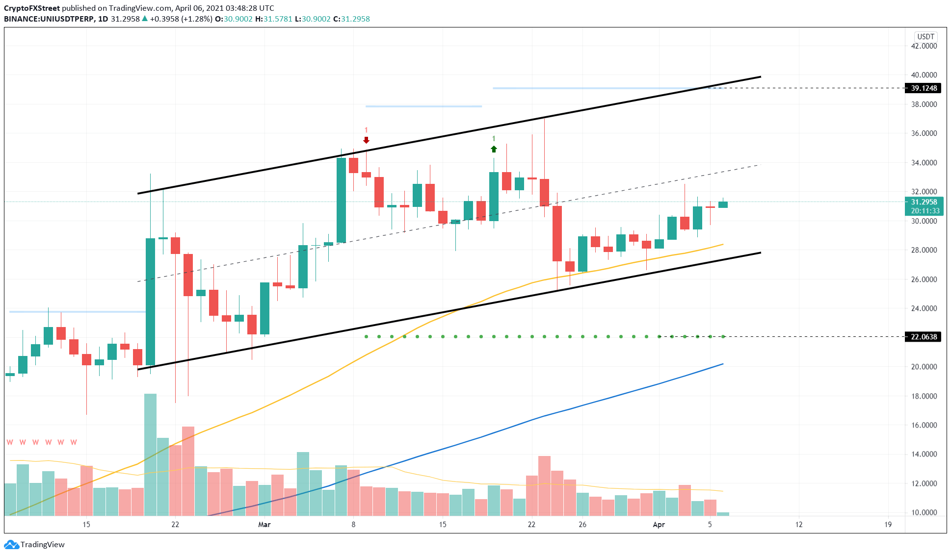 Uniswap ликвидность