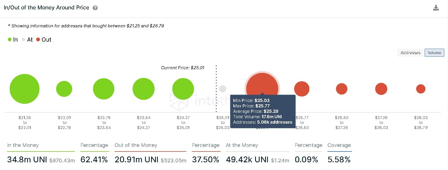 Uniswap IOMAP chart