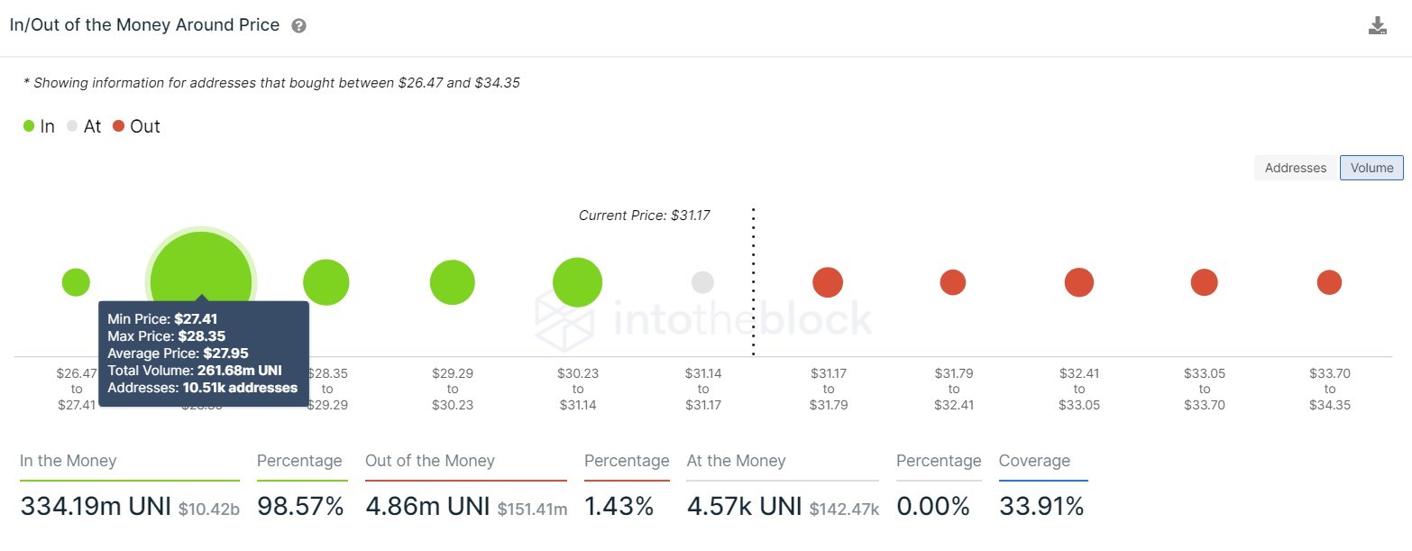 Uniswap IOMAP chart