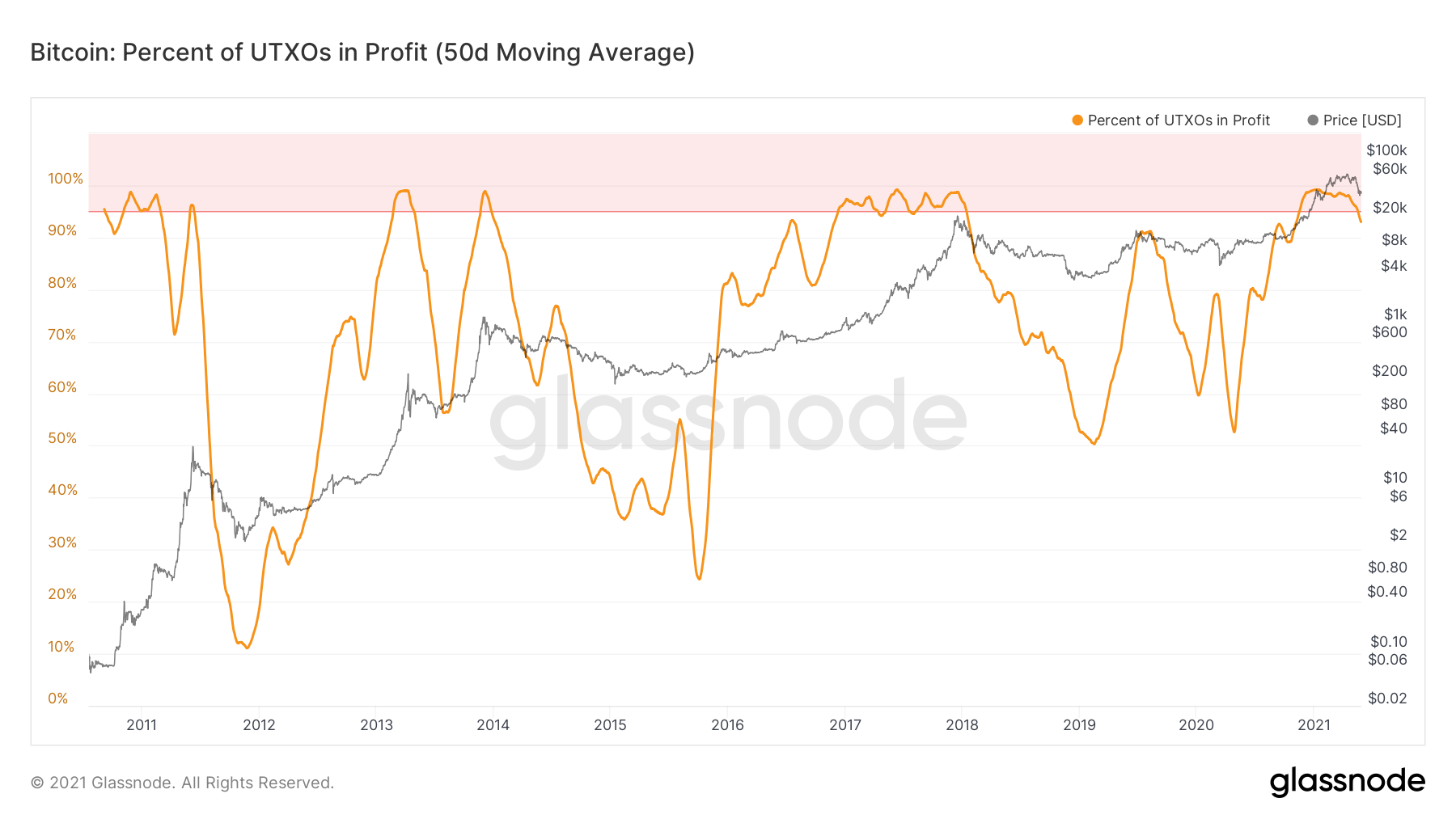 BTC percent UTXOs in profit chart