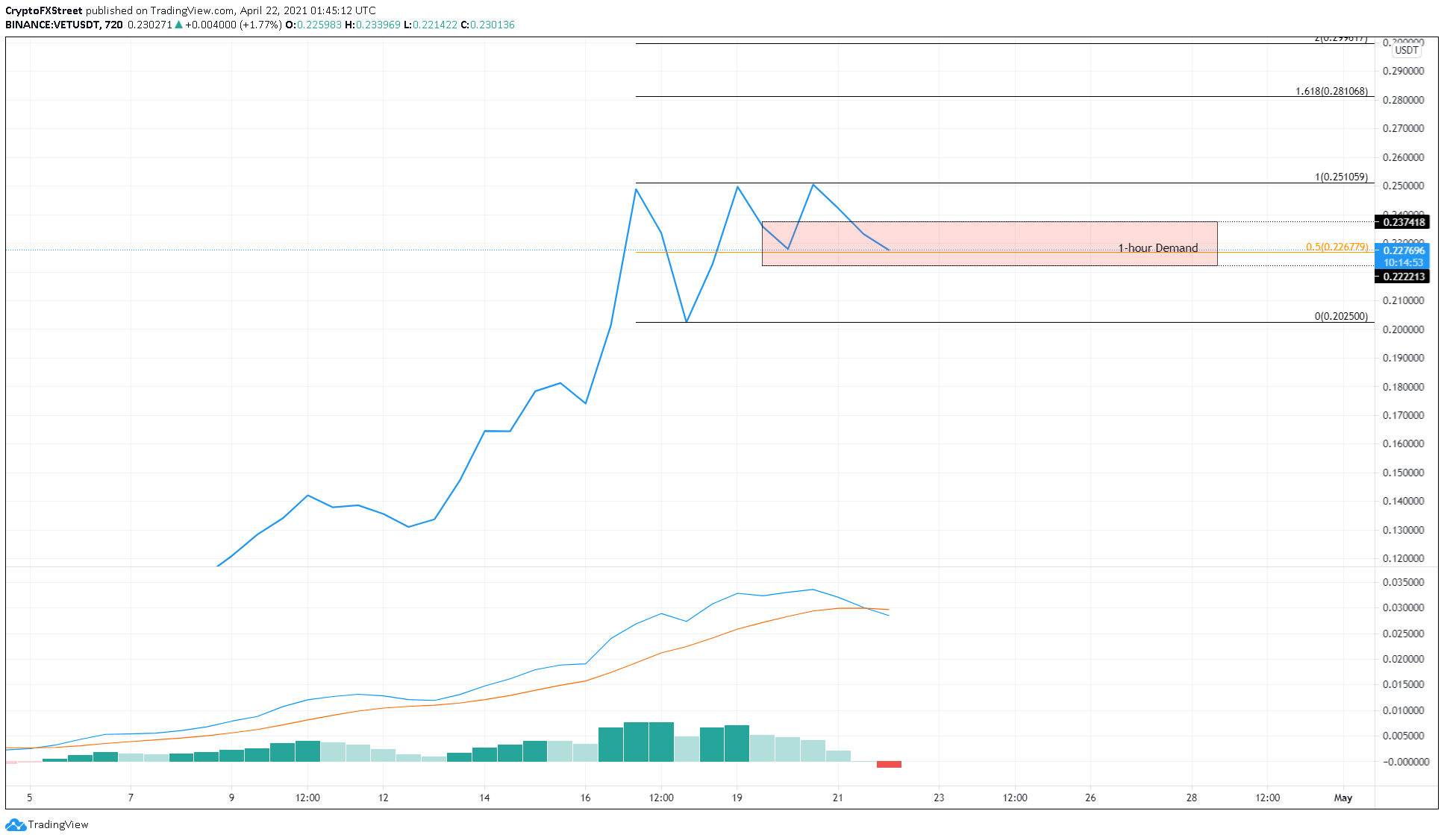 VET/USDT 12-hour chart