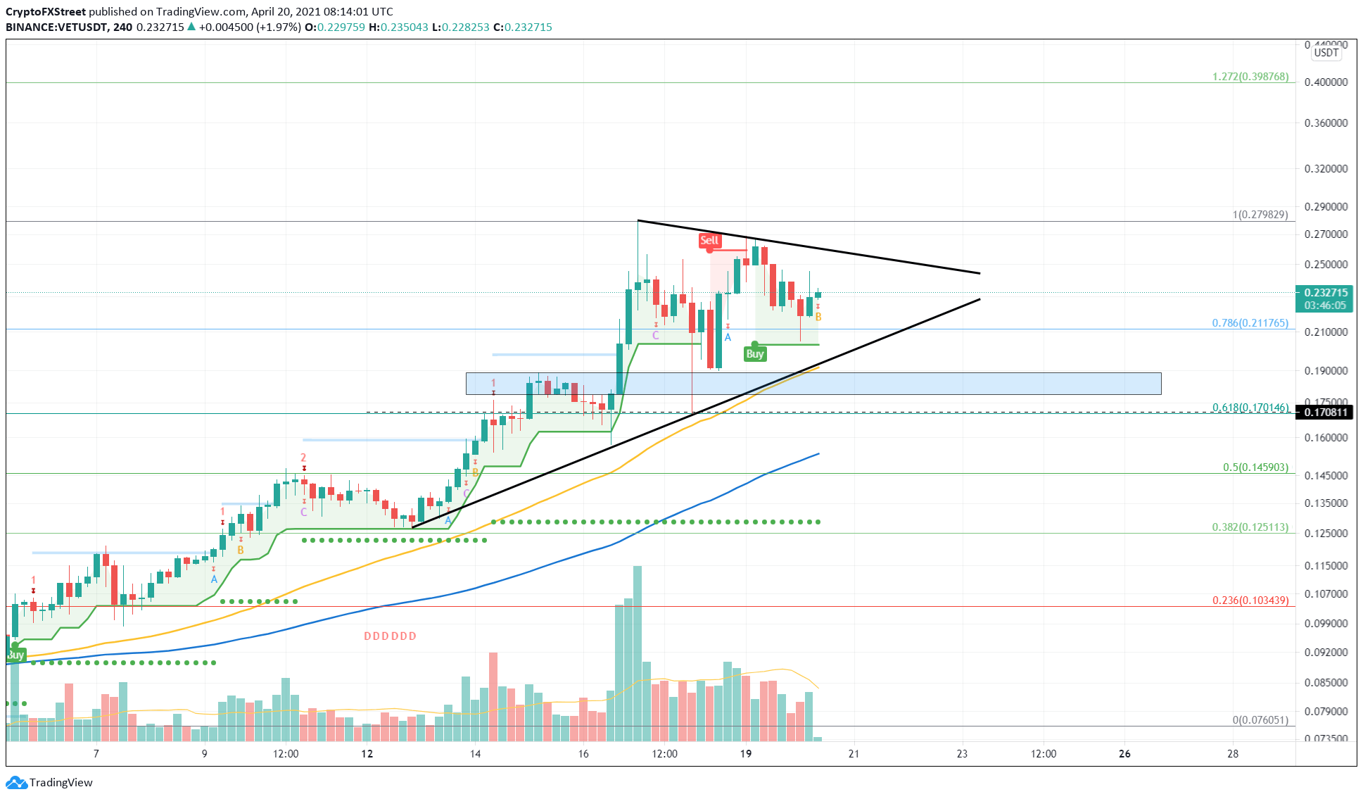 VET/USDT 4-hour chart