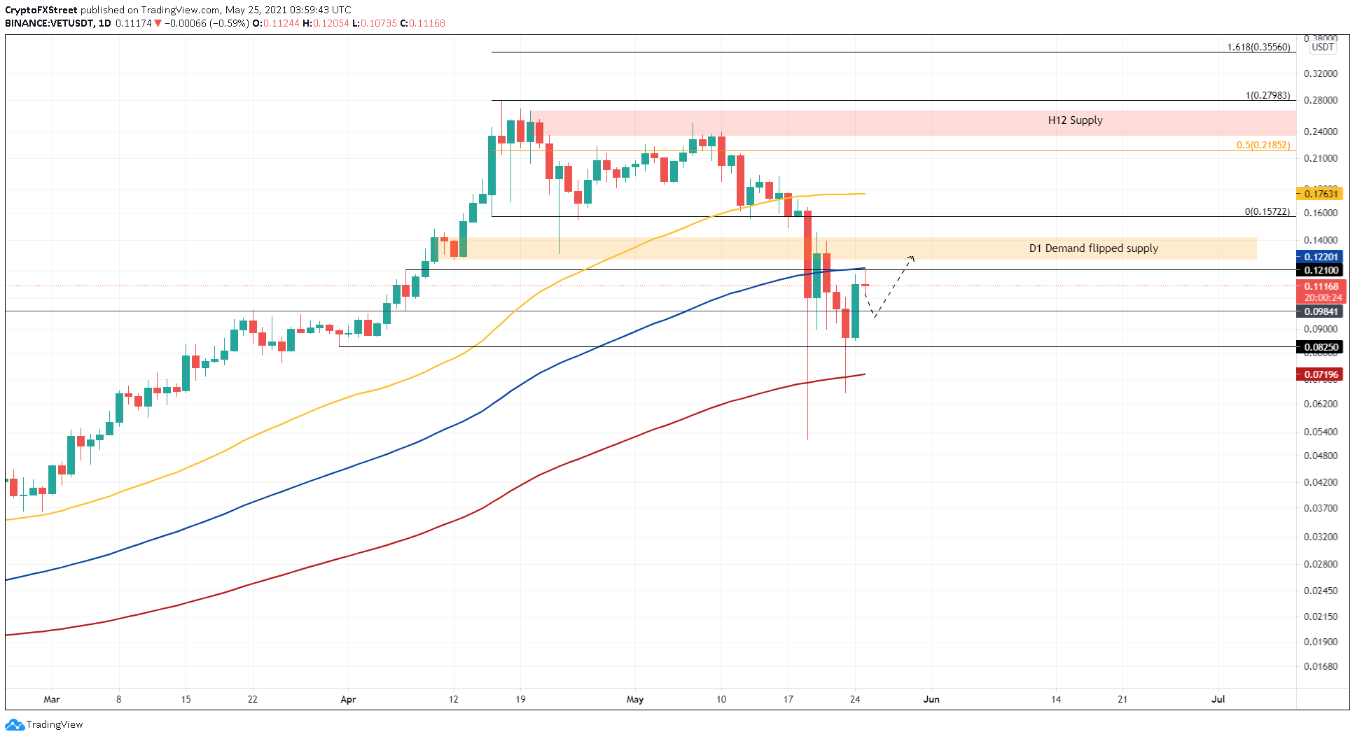 VET/USDT 1-day chart