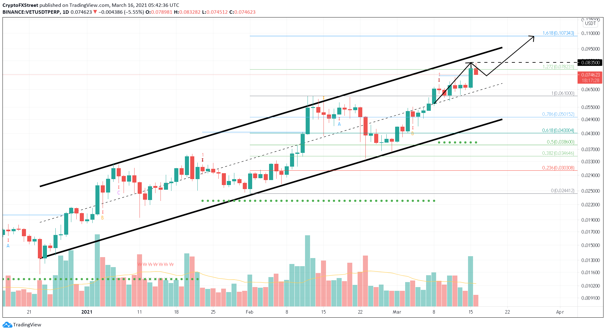 ​​VET/USDT 1-day chart