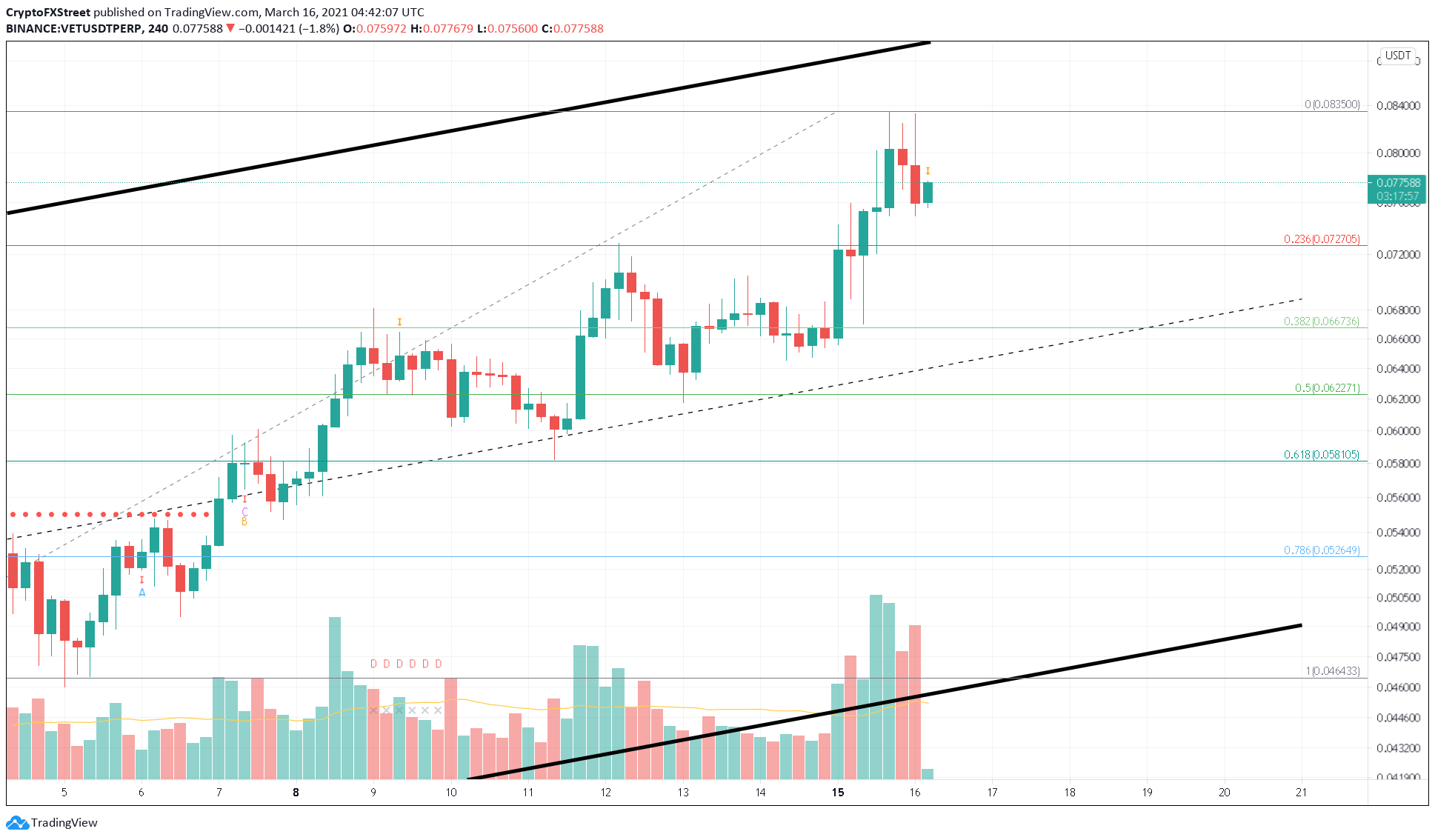 VET/USDT 4-hour chart