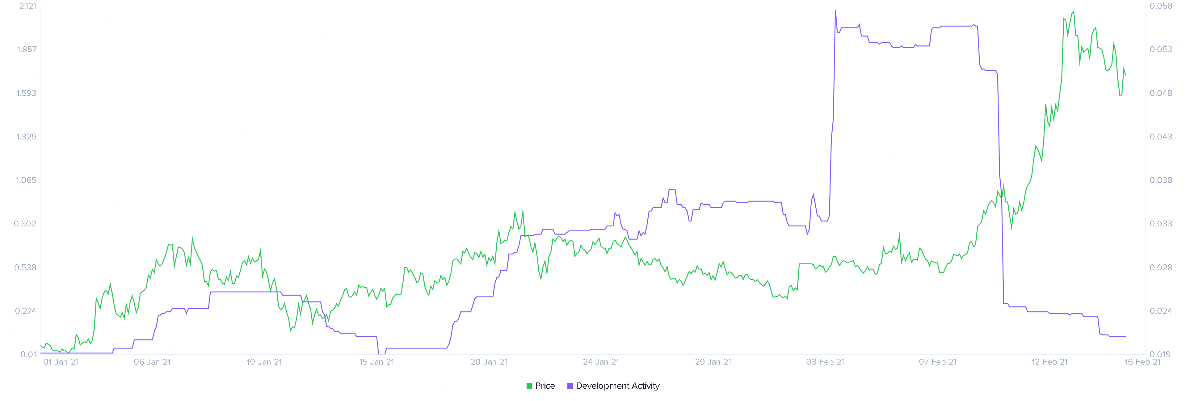 VeChain Developer Activity chart