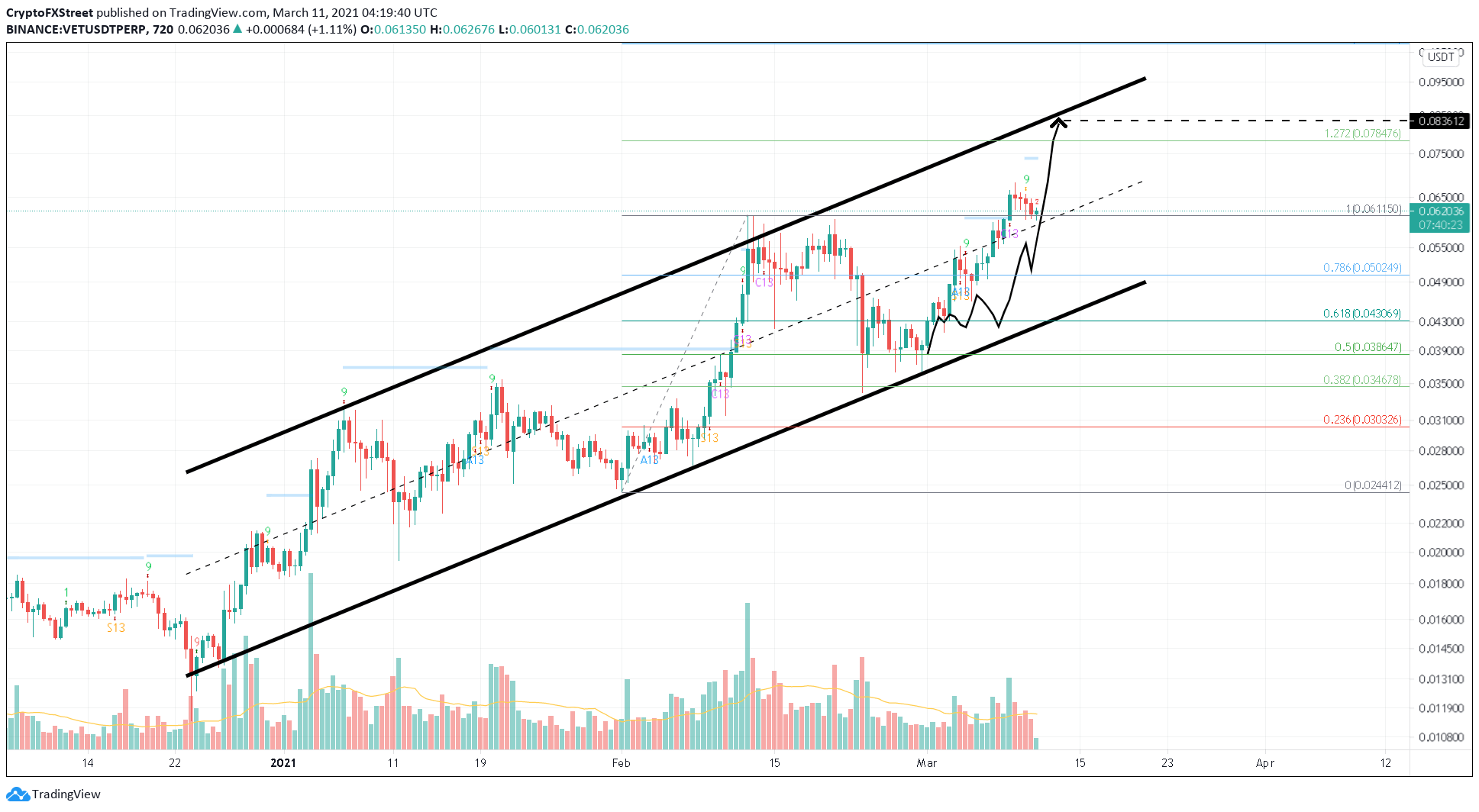 VET/USDT 12-hour chart