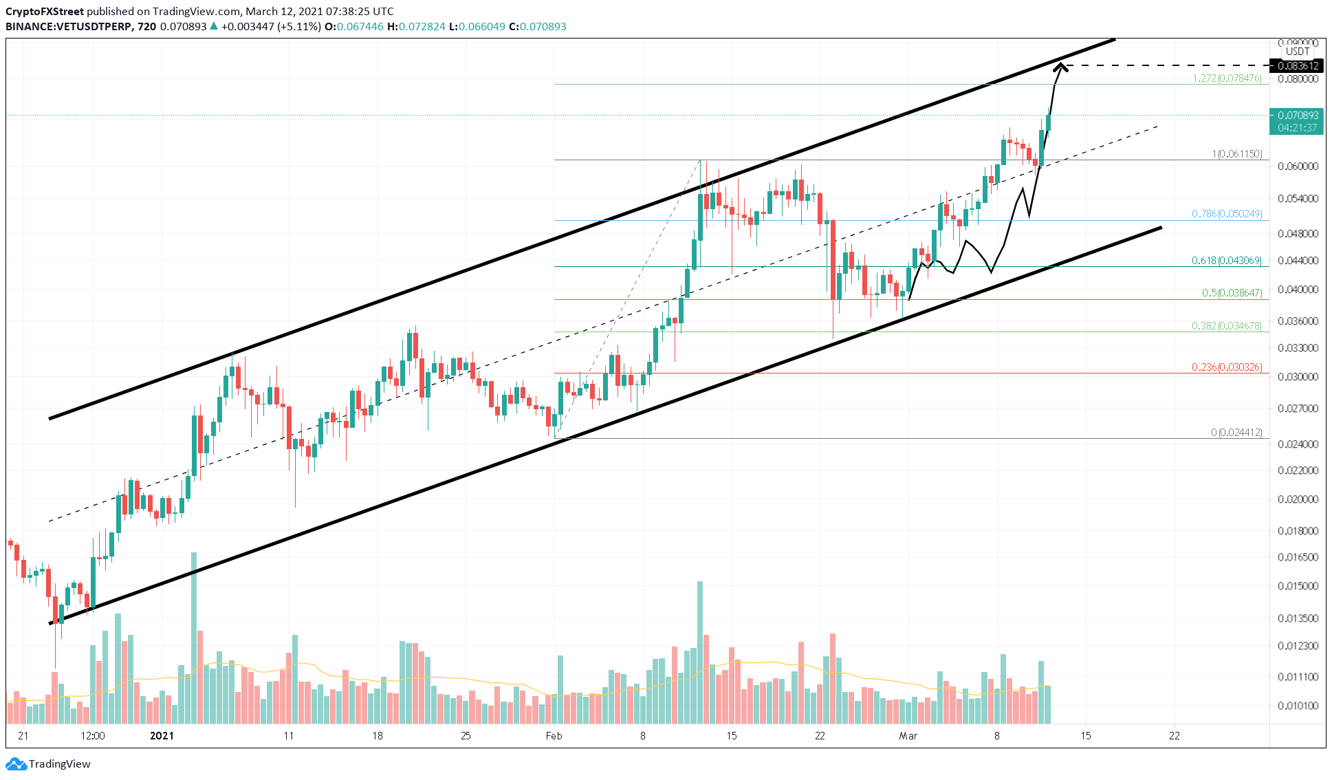 VET/USDT 12-hour chart