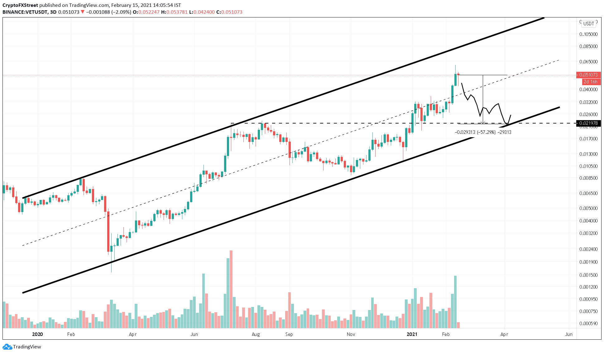 Vechain Price Prediction Vet Hints At A 250 Bull Rally If This Critical Level Cracks Forex Crunch