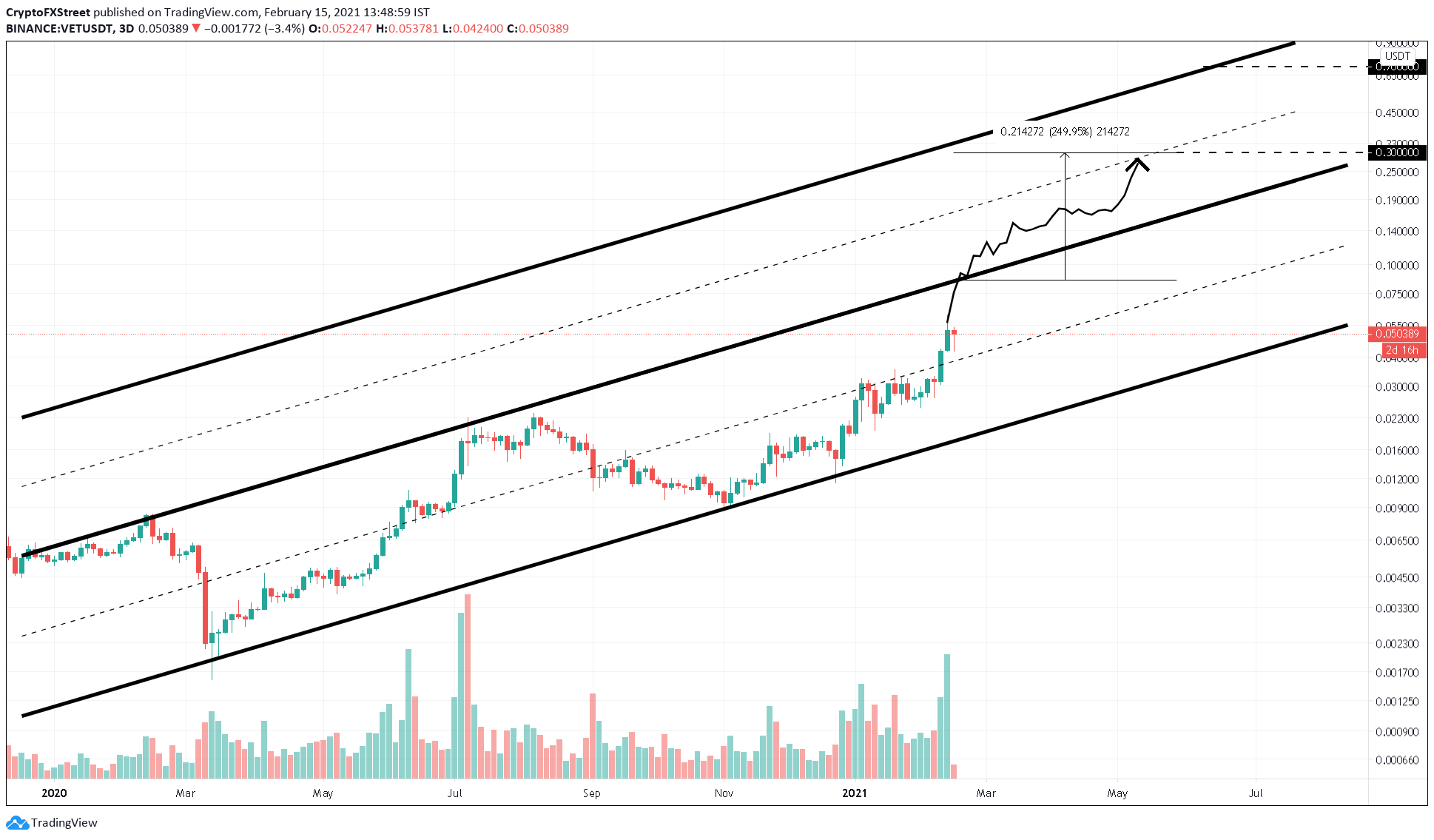 VET/USDT 3-day chart