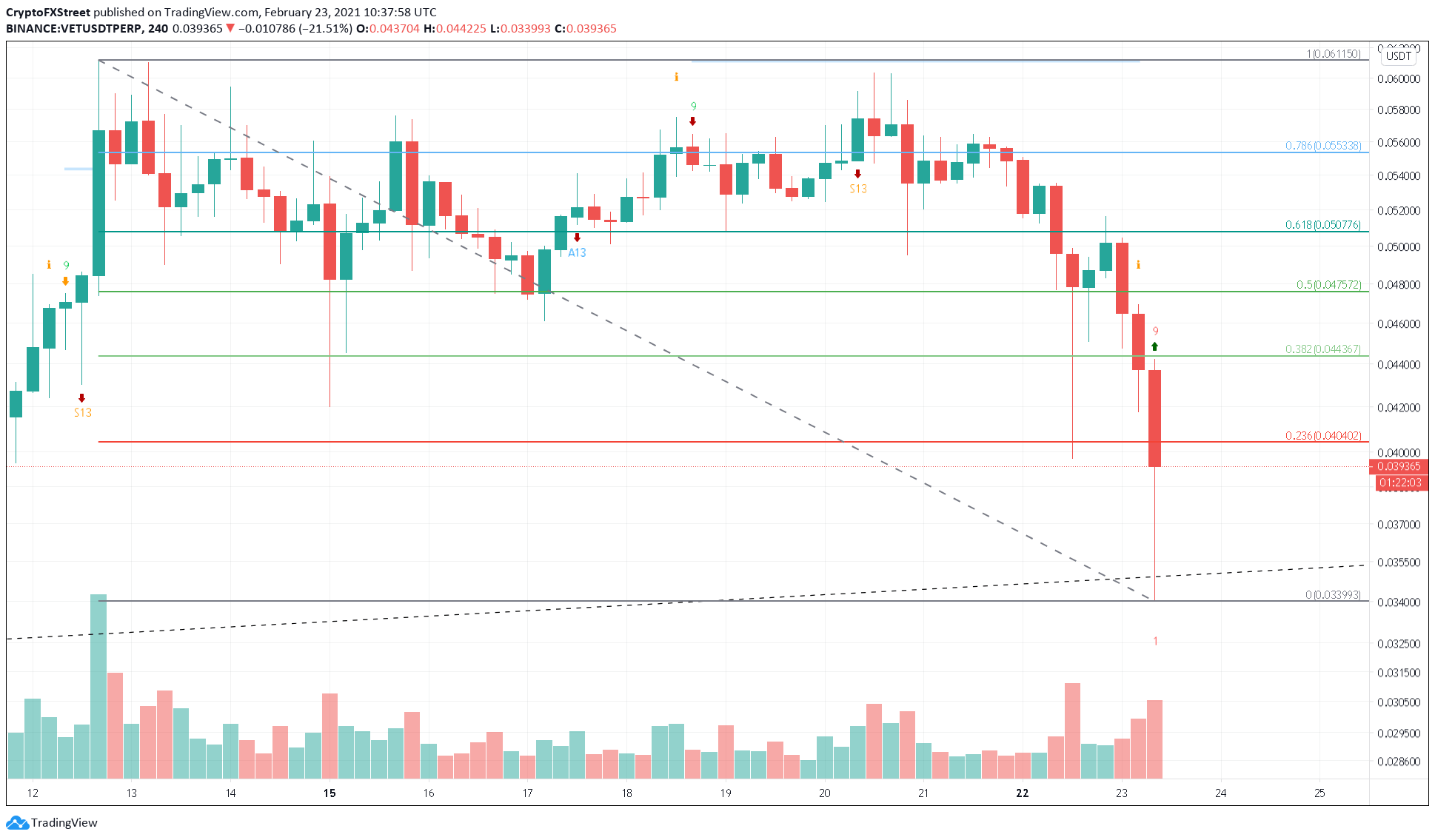 VET/USDT 4-hour chart