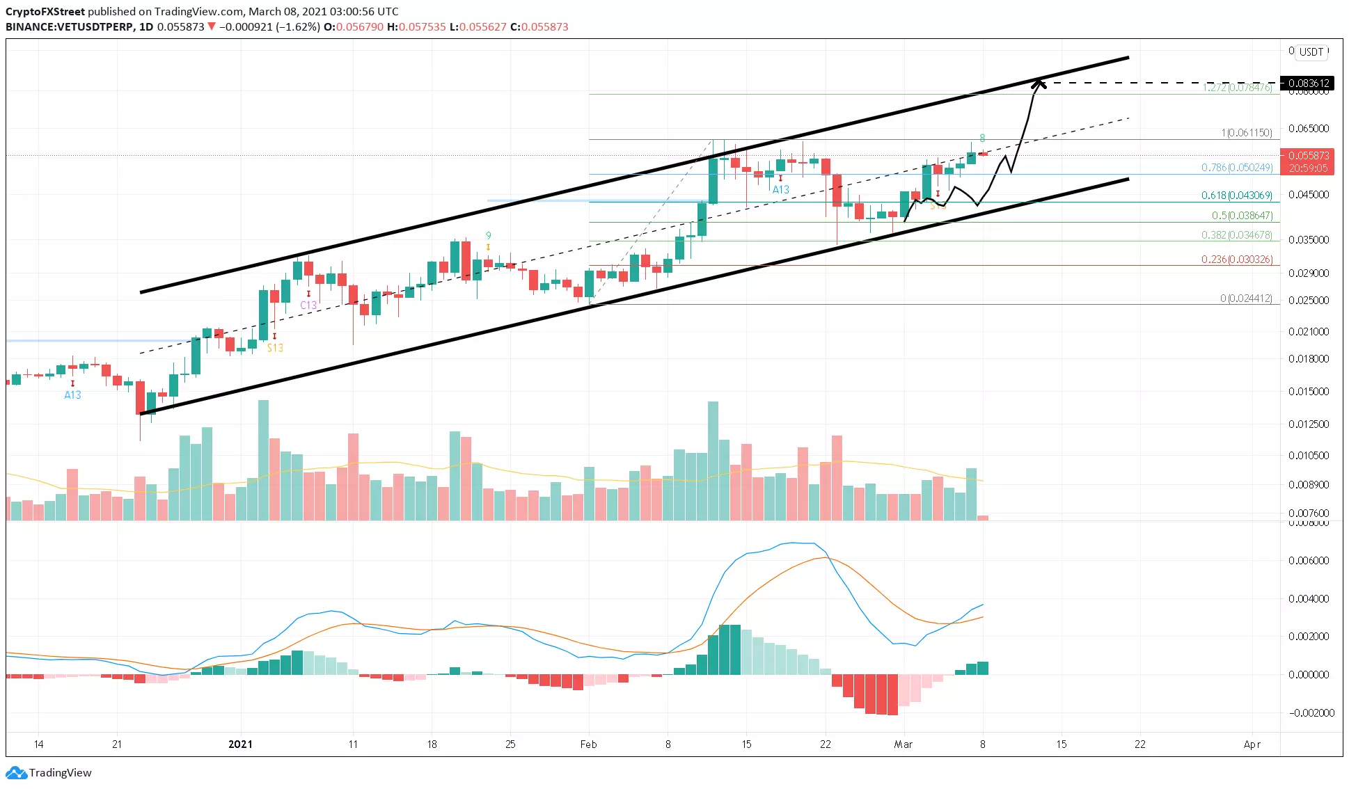 VET/USDT 1-day chart