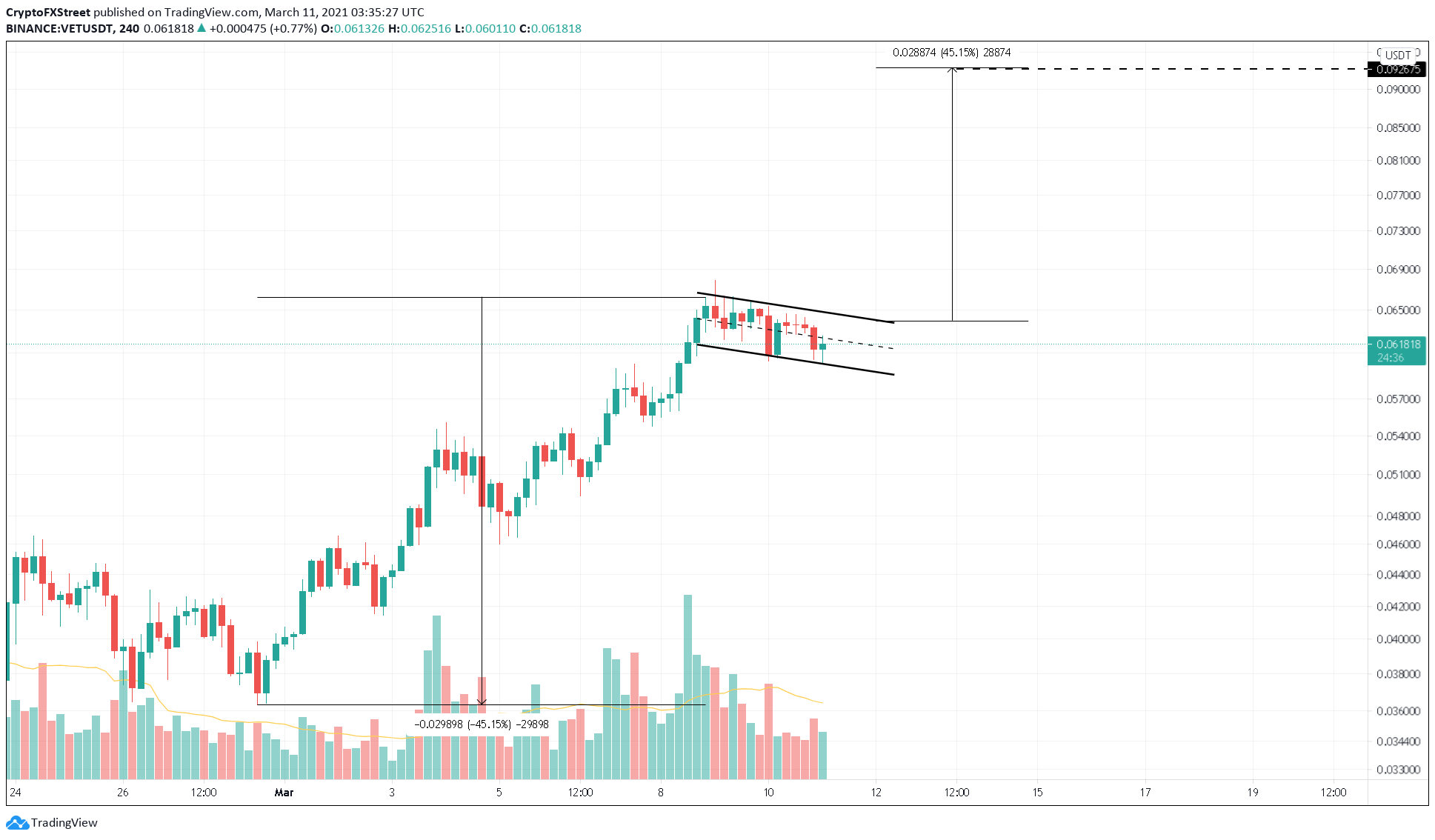 VET/USDT 4-hour chart