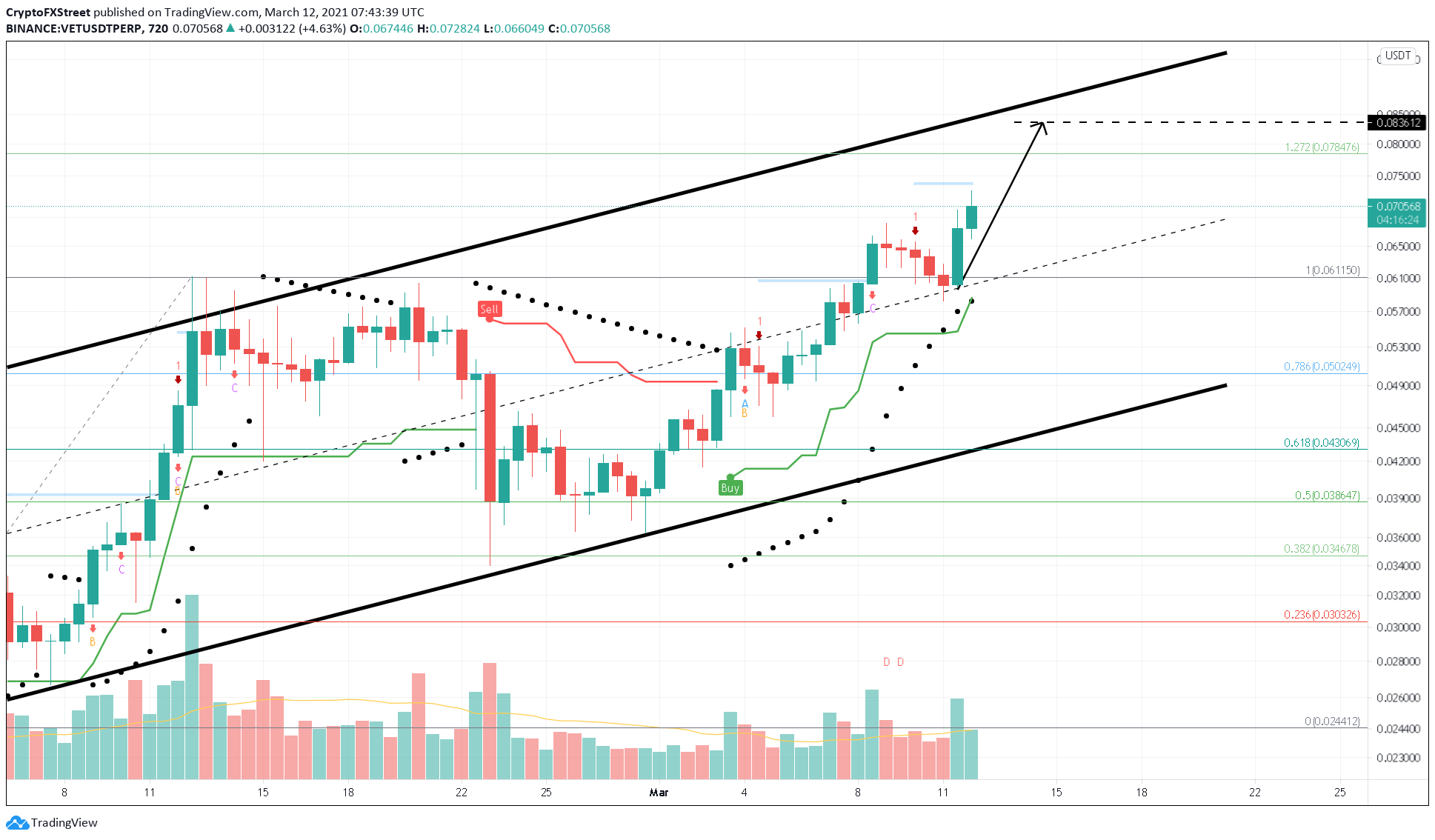 VET/USDT 12-hour chart