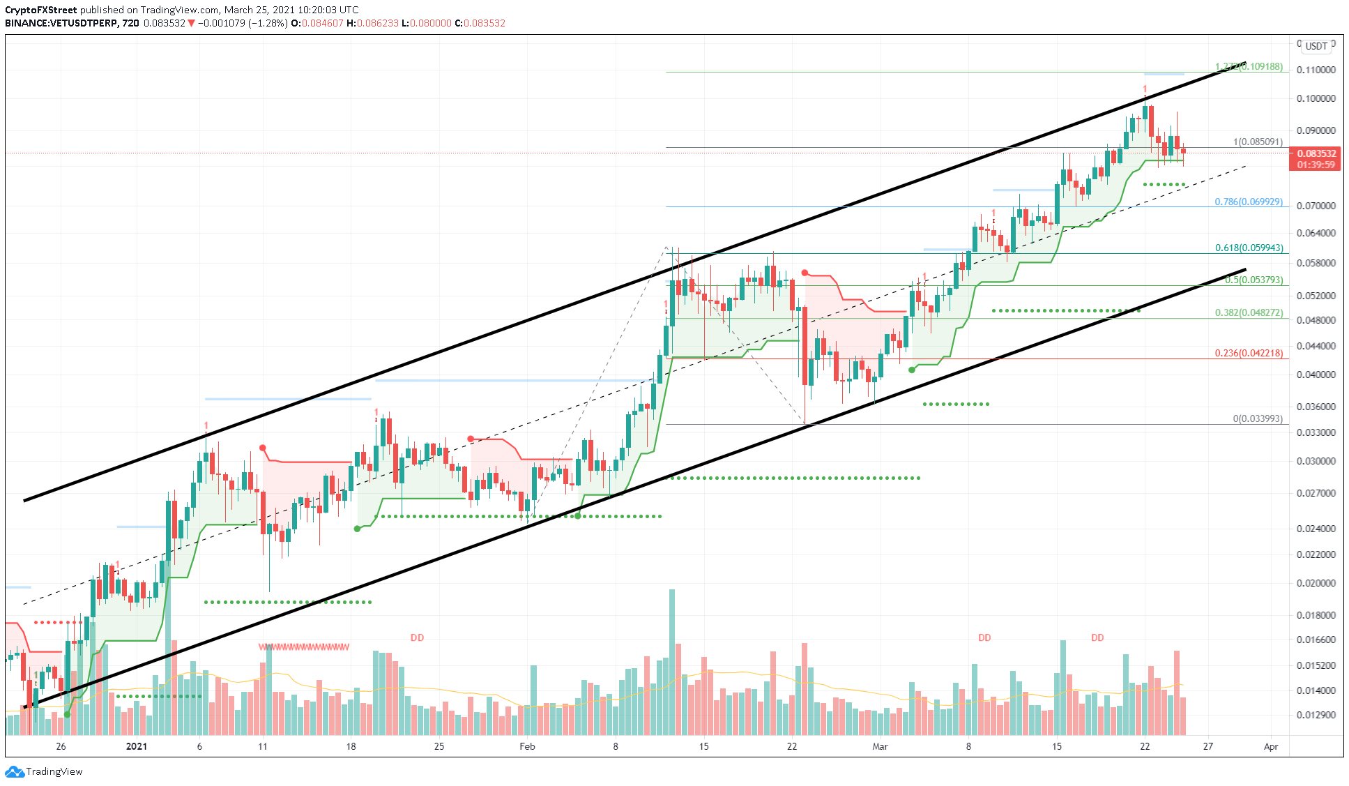 VET/USDT 12-hour chart