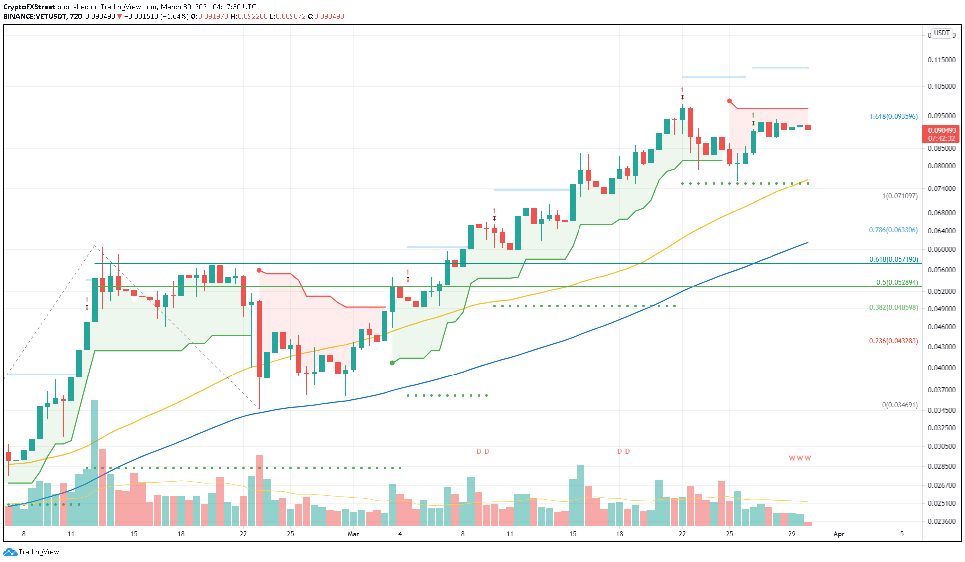 VET/USDT 12-hour chart